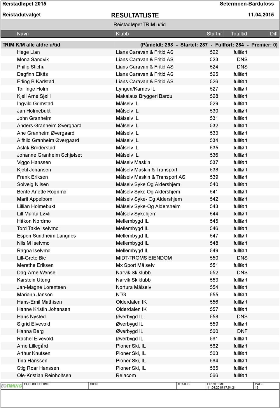 527 fullført Kjell Arne Sjølli Makalaus Bryggeri Bardu 528 fullført Ingvild Grimstad Målselv IL 529 fullført Jan Holmebukt Målselv IL 530 fullført John Granheim Målselv IL 531 fullført Anders