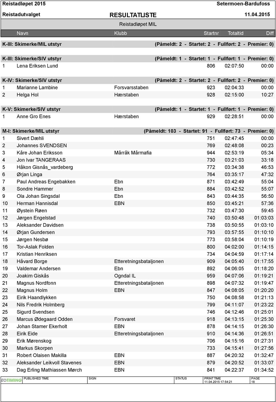 Skimerke/SIV utstyr (Påmeldt: 1 - Startet: 1 - Fullført: 1 - Premier: 0) 1 Anne Gro Enes Hærstaben 929 02:28:51 00:00 M-I: Skimerke/MIL utstyr (Påmeldt: 103 - Startet: 91 - Fullført: 73 - Premier: 0)