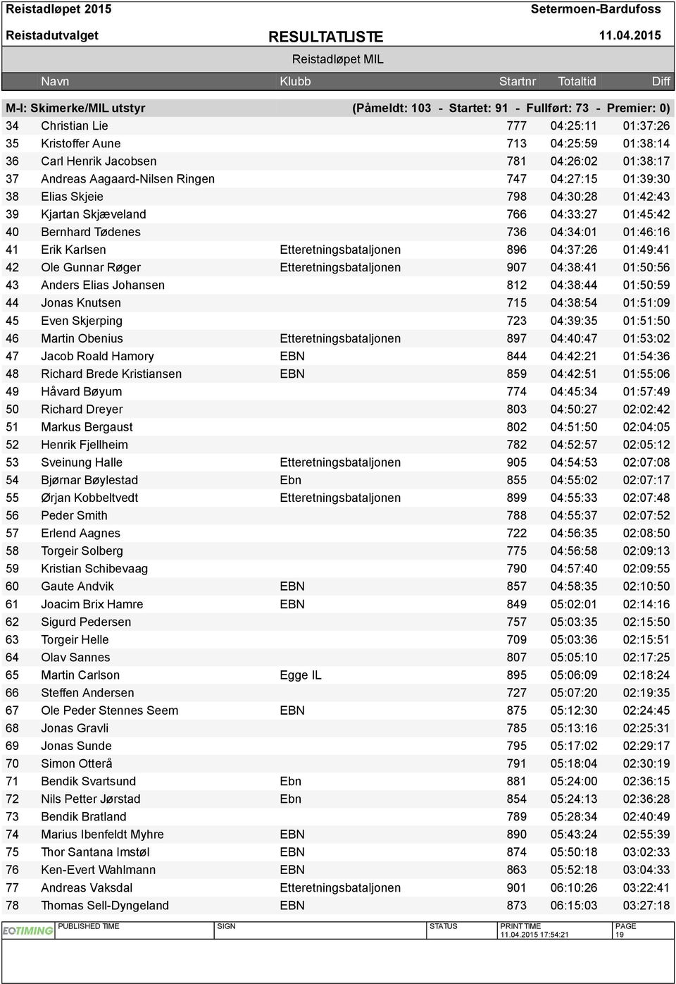 04:34:01 01:46:16 41 Erik Karlsen Etteretningsbataljonen 896 04:37:26 01:49:41 42 Ole Gunnar Røger Etteretningsbataljonen 907 04:38:41 01:50:56 43 Anders Elias Johansen 812 04:38:44 01:50:59 44 Jonas