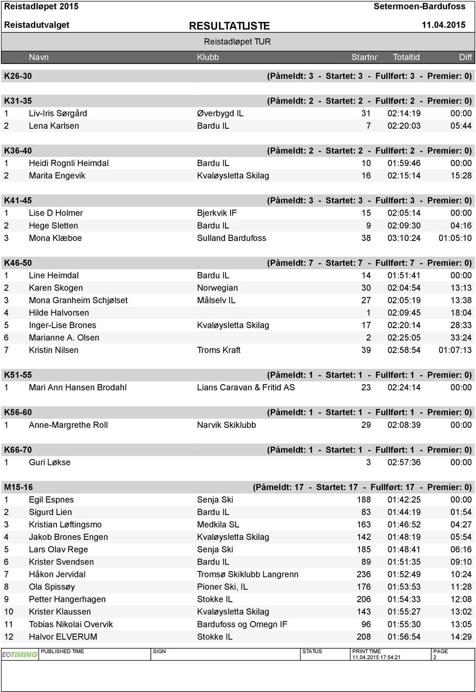 K41-45 (Påmeldt: 3 - Startet: 3 - Fullført: 3 - Premier: 0) 1 Lise D Holmer Bjerkvik IF 15 02:05:14 00:00 2 Hege Sletten Bardu IL 9 02:09:30 04:16 3 Mona Klæboe Sulland Bardufoss 38 03:10:24 01:05:10