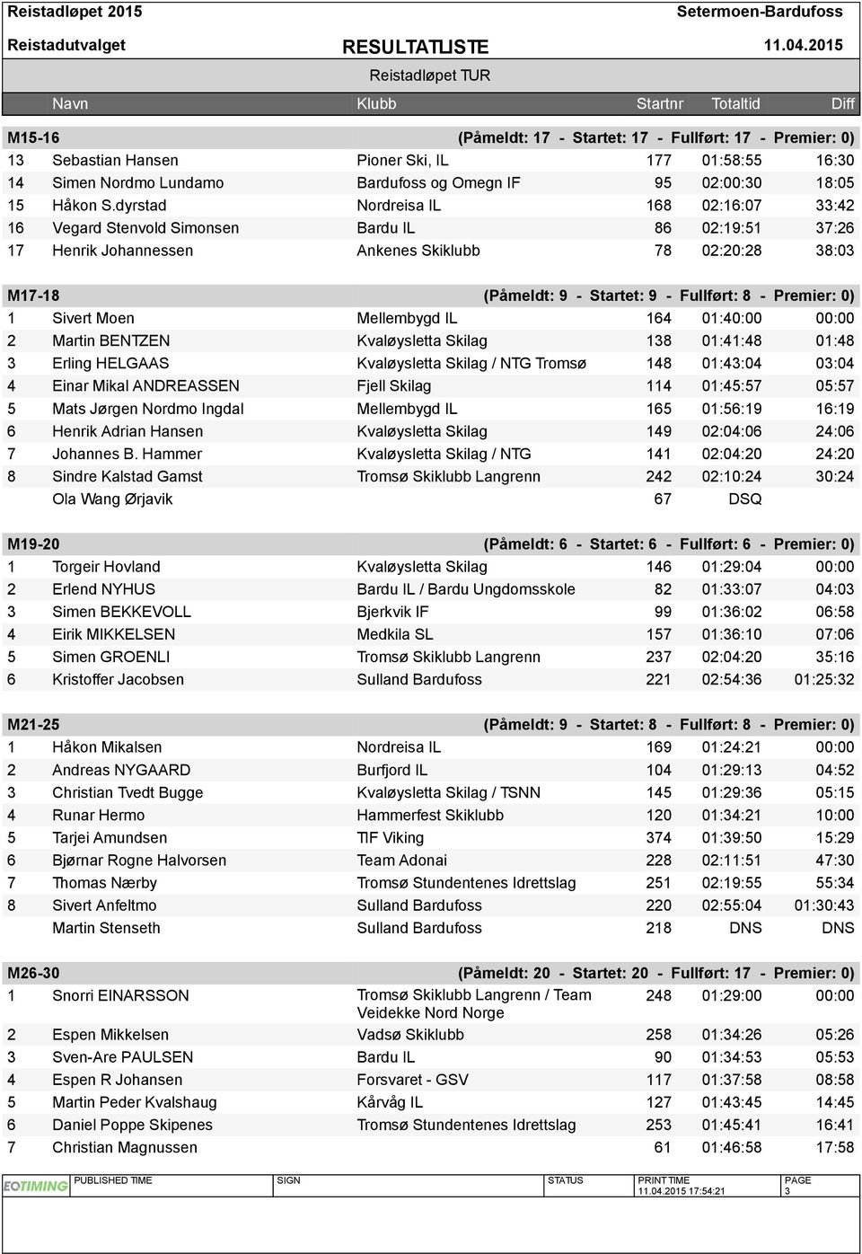 dyrstad Nordreisa IL 168 02:16:07 33:42 16 Vegard Stenvold Simonsen Bardu IL 86 02:19:51 37:26 17 Henrik Johannessen Ankenes Skiklubb 78 02:20:28 38:03 M17-18 (Påmeldt: 9 - Startet: 9 - Fullført: 8 -