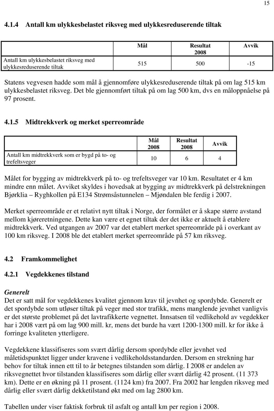 km ulykkesbelastet riksveg. Det ble gjennomført tiltak på om lag 500 km, dvs en måloppnåelse på 97 prosent. 4.1.