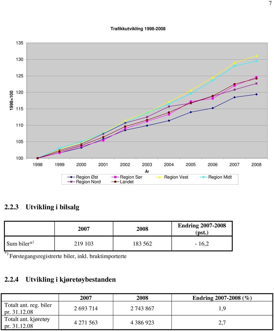 ) Sum biler* ) 219 103 183 562-16,2 *) Førstegangsregistrerte biler, inkl. bruktimporterte 2.2.4 Utvikling i kjøretøybestanden Totalt ant.