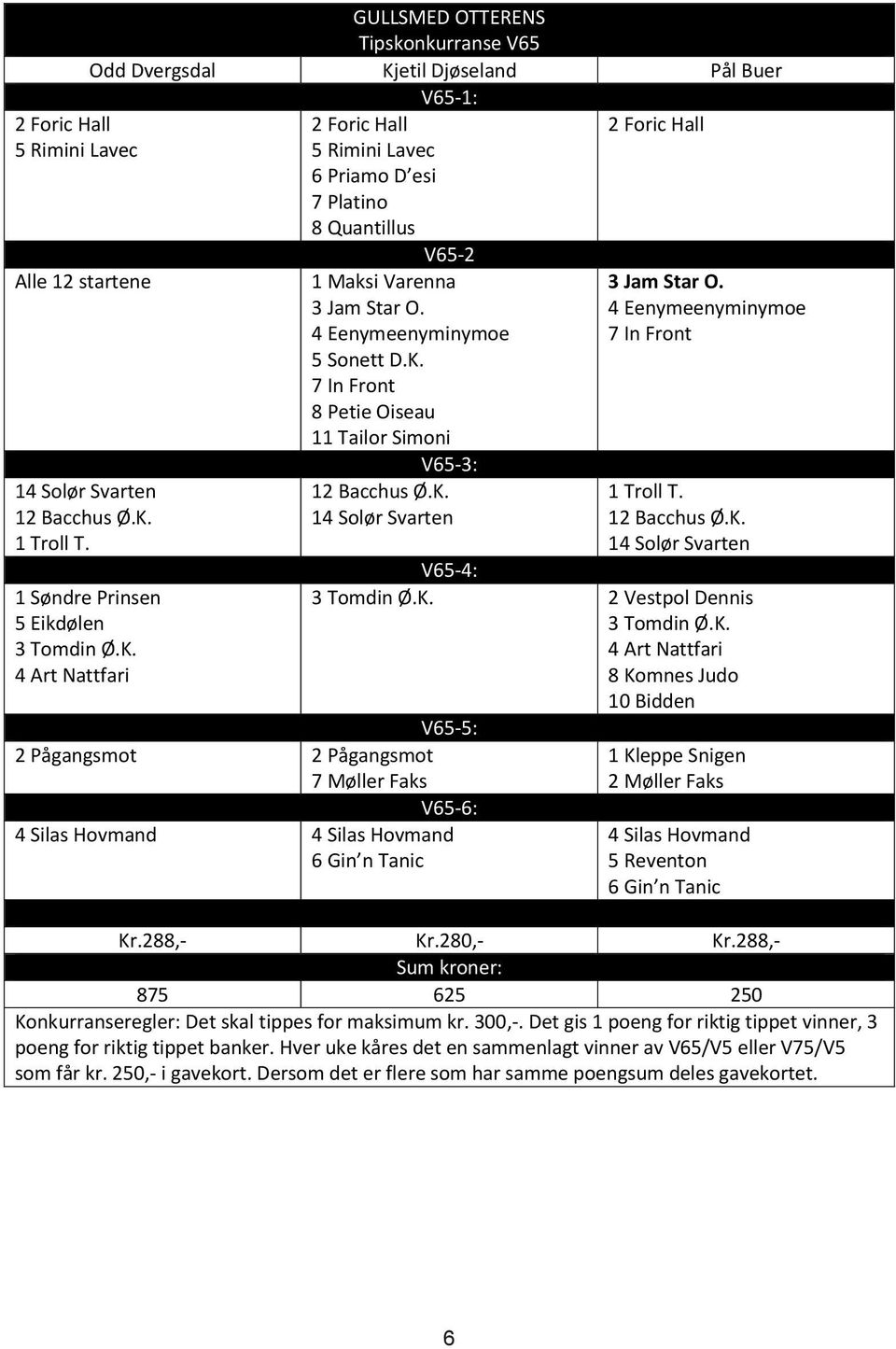 K. 14 Solør Svarten V65-5: 2 Pågangsmot 2 Pågangsmot 7 Møller aks V65-6: 4 Silas Hovmand 4 Silas Hovmand 6 Gin n Tanic 2 oric Hall 3 Jam Star O. 4 Eenymeenyminymoe 7 In ront 1 Troll T. 12 Bacchus Ø.K. 14 Solør Svarten V65-4: 3 Tomdin Ø.