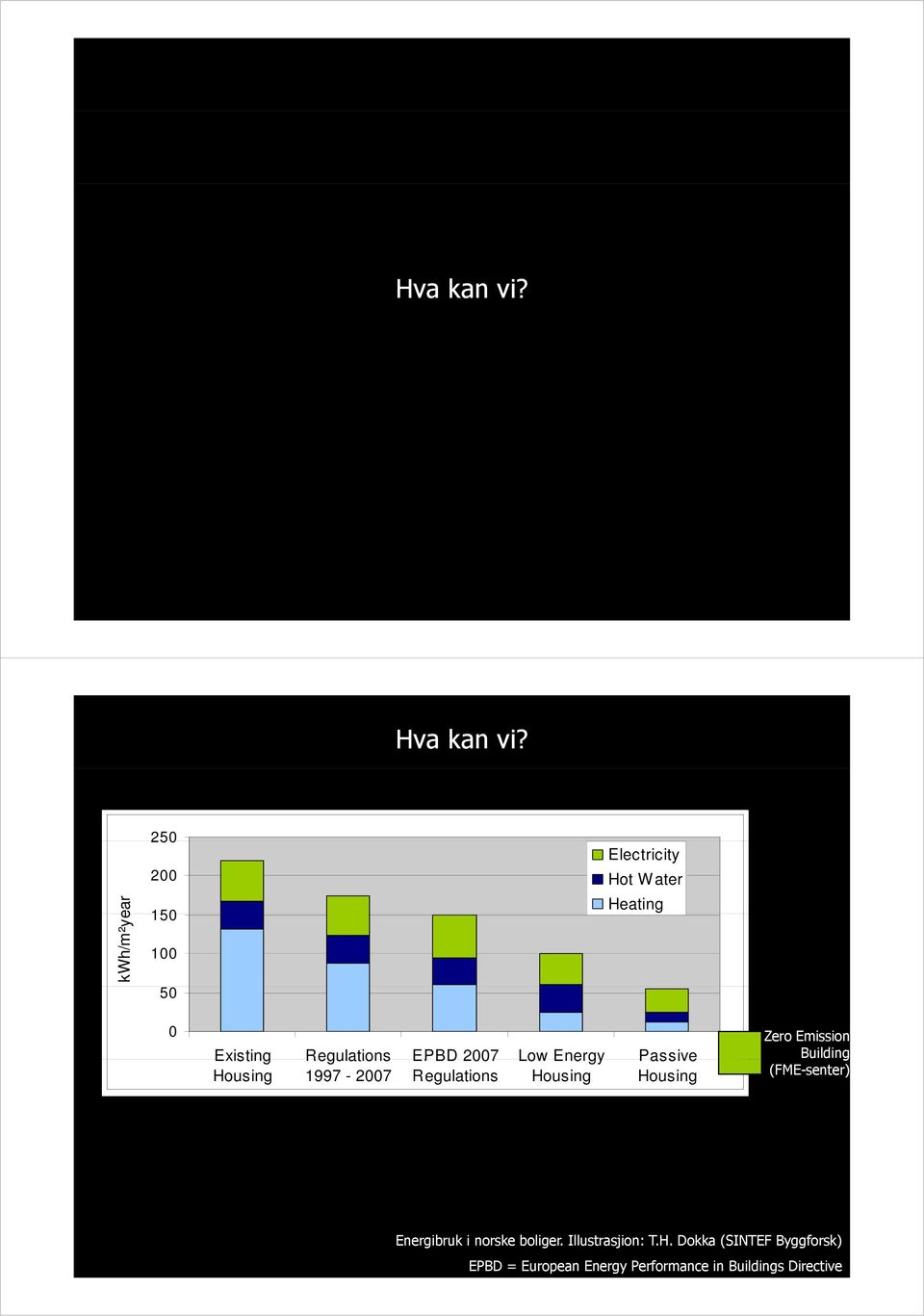 EPBD 2007 Low Energy Passive Housing 1997-2007 Regulations Housing Housing Zero