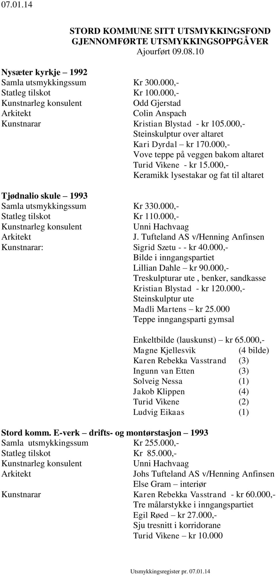 000,- Keramikk lysestakar og fat til altaret Tjødnalio skule 1993 Samla utsmykkingssum Kr 330.000,- Statleg tilskot Kr 110.000,- Unni Hachvaag J.