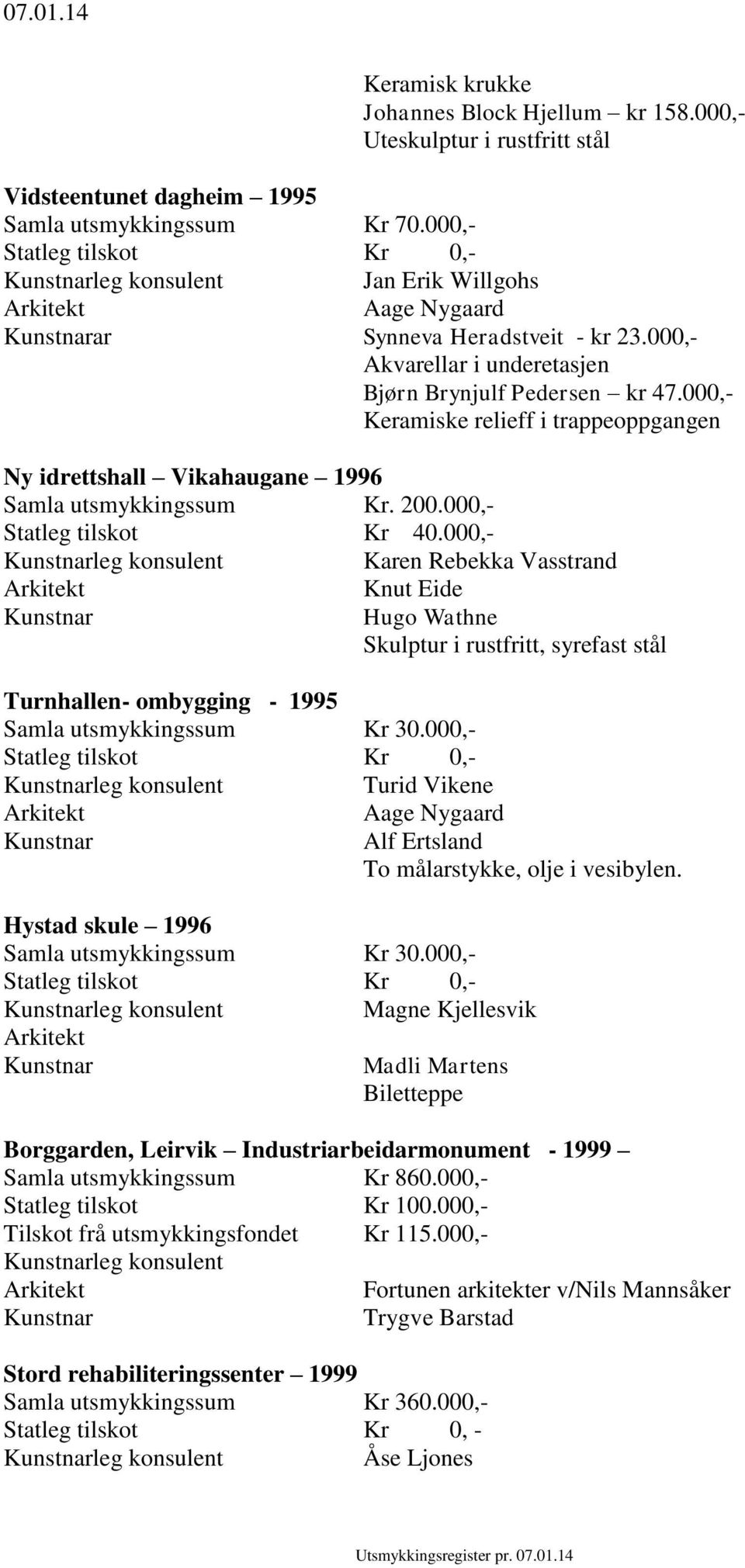000,- Keramiske relieff i trappeoppgangen Ny idrettshall Vikahaugane 1996 Samla utsmykkingssum Kr. 200.000,- Statleg tilskot Kr 40.