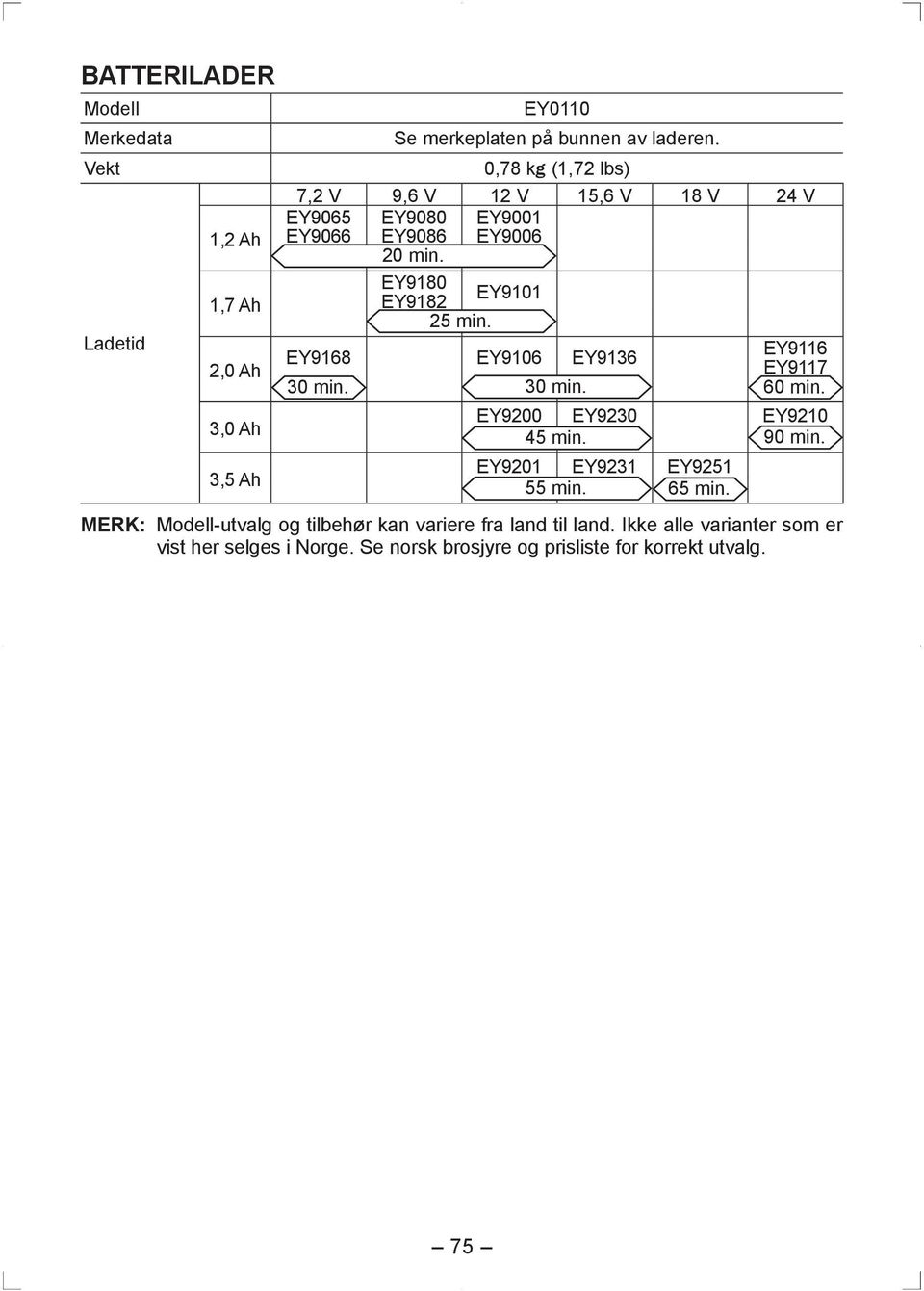 EY9168 EY9106 EY9136 EY9116 EY9117 30 min. 30 min. 60 min. EY9200 EY9230 EY9210 45 min. 90 min. EY9201 EY9231 EY9251 55 min. 65 min.