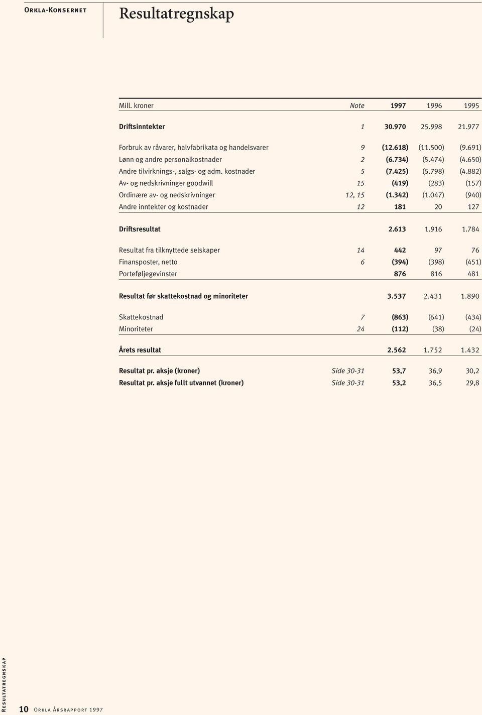 882) Av- og nedskrivninger goodwill 15 (419) (283) (157) Ordinære av- og nedskrivninger 12, 15 (1.342) (1.047) (940) Andre inntekter og kostnader 12 181 20 127 Driftsresultat 2.613 1.916 1.