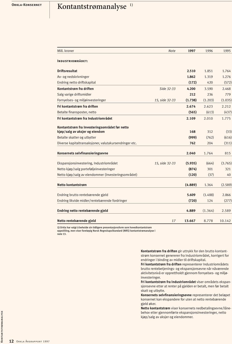 203) (1.035) Fri kontantstrøm fra driften 2.674 2.623 2.212 Betalte finansposter, netto (565) (613) (437) Fri kontantstrøm fra Industriområdet 2.109 2.010 1.