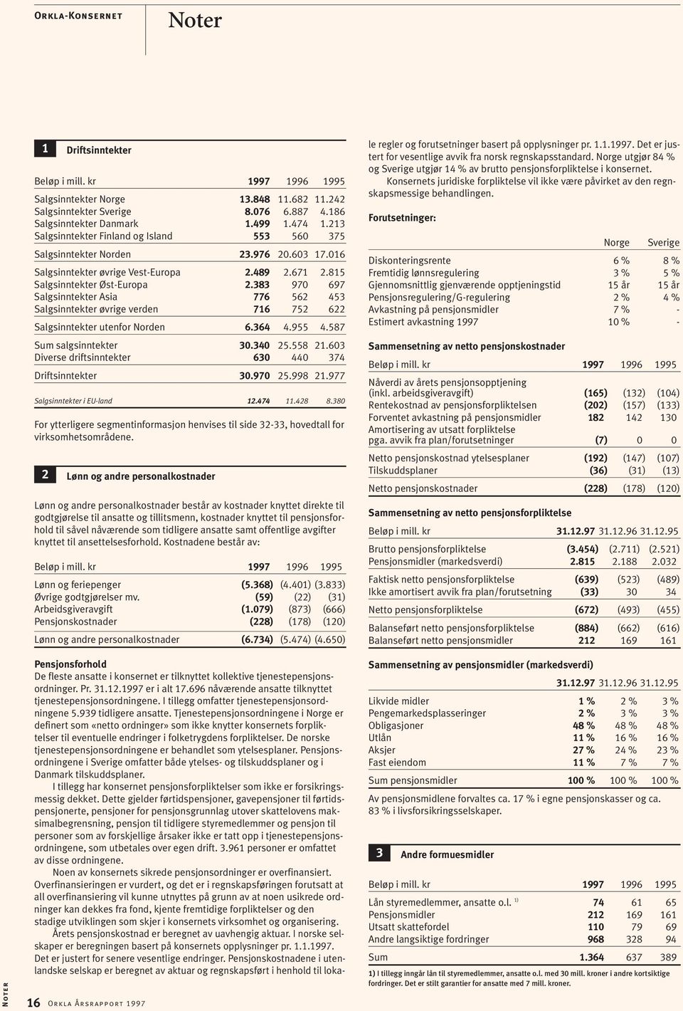 383 970 697 Salgsinntekter Asia 776 562 453 Salgsinntekter øvrige verden 716 752 622 Salgsinntekter utenfor Norden 6.364 4.955 4.587 Sum salgsinntekter 30.340 25.558 21.