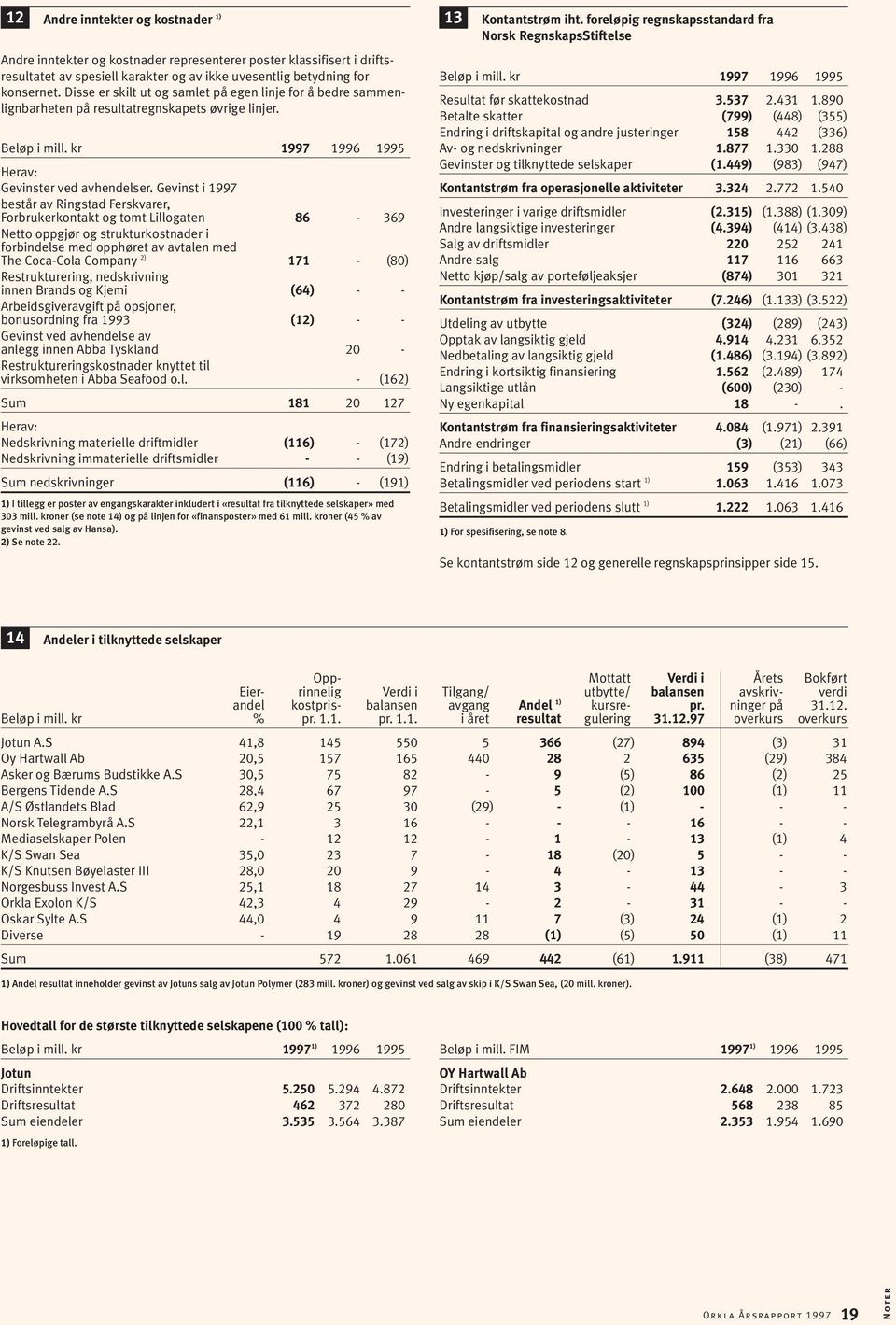 konsernet. Disse er skilt ut og samlet på egen linje for å bedre sammenlignbarheten på resultatregnskapets øvrige linjer. Beløp i mill. kr 1997 1996 1995 Herav: Gevinster ved avhendelser.