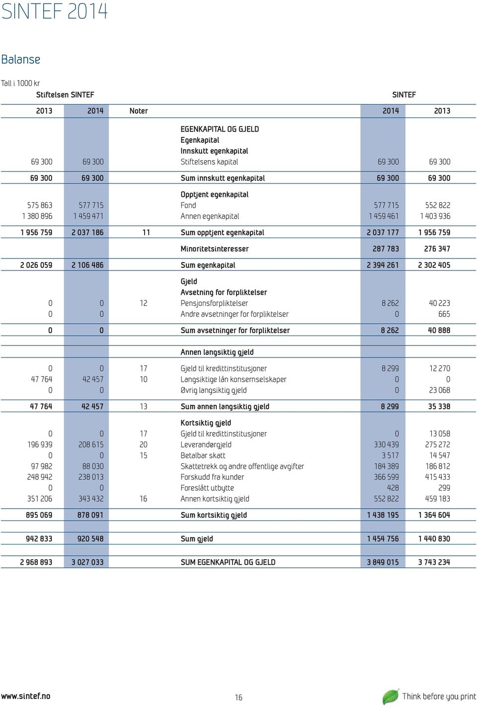 Minoritetsinteresser 287 783 276 347 2 026 059 2 106 486 Sum egenkapital 2 394 261 2 302 405 Gjeld Avsetning for forpliktelser 0 0 12 Pensjonsforpliktelser 8 262 40 223 0 0 Andre avsetninger for