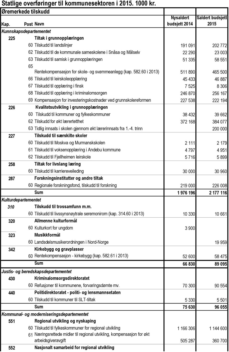 Snåsa og Målselv 22 290 23 003 63 Tilskudd til samisk i grunnopplæringen 51 335 58 551 65 Rentekompensasjon for skole- og svømmeanlegg (kap. 582.