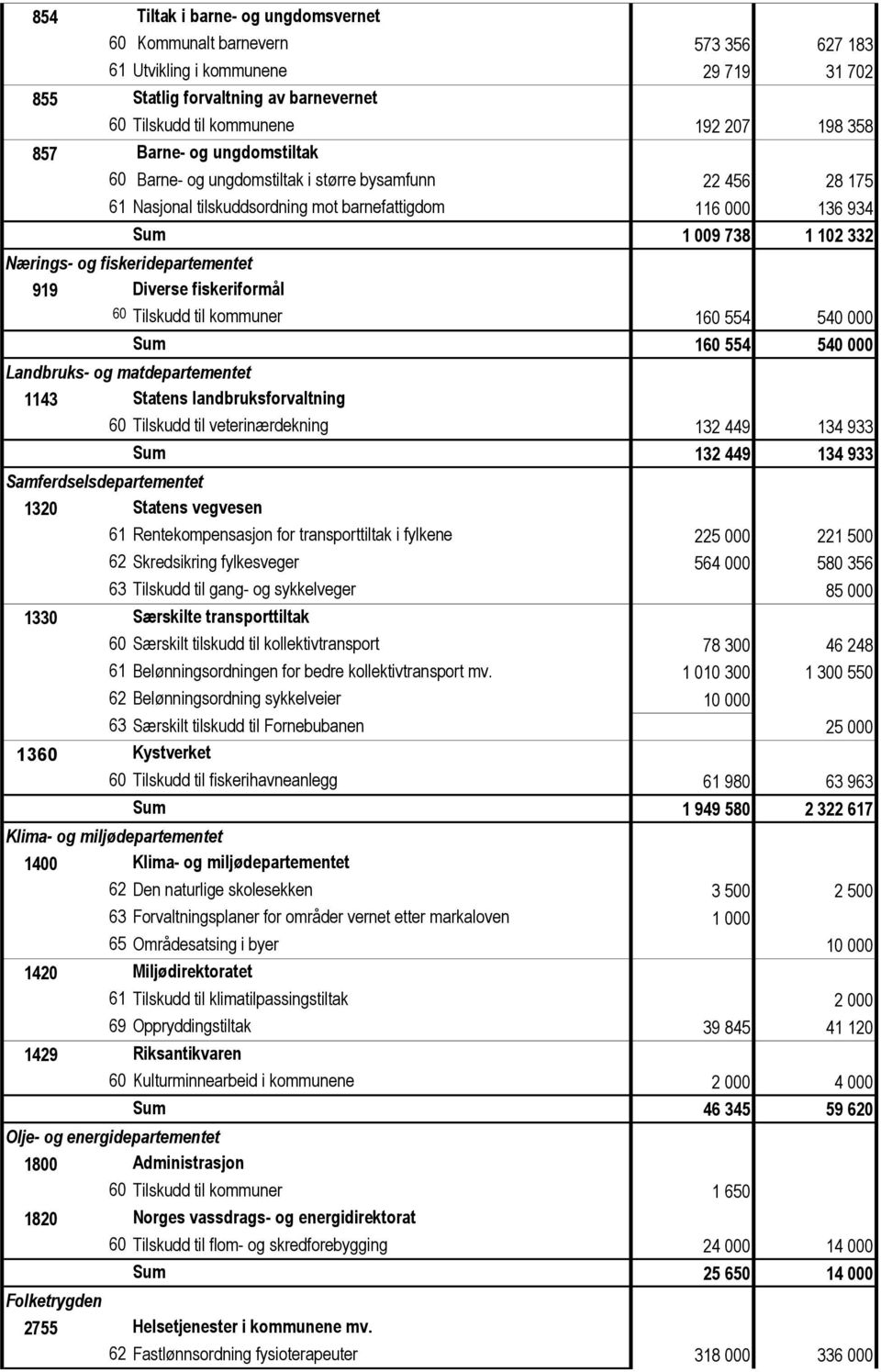 fiskeridepartementet 919 Diverse fiskeriformål 60 Tilskudd til kommuner 160 554 540 000 Sum 160 554 540 000 Landbruks- og matdepartementet 1143 Statens landbruksforvaltning 60 Tilskudd til