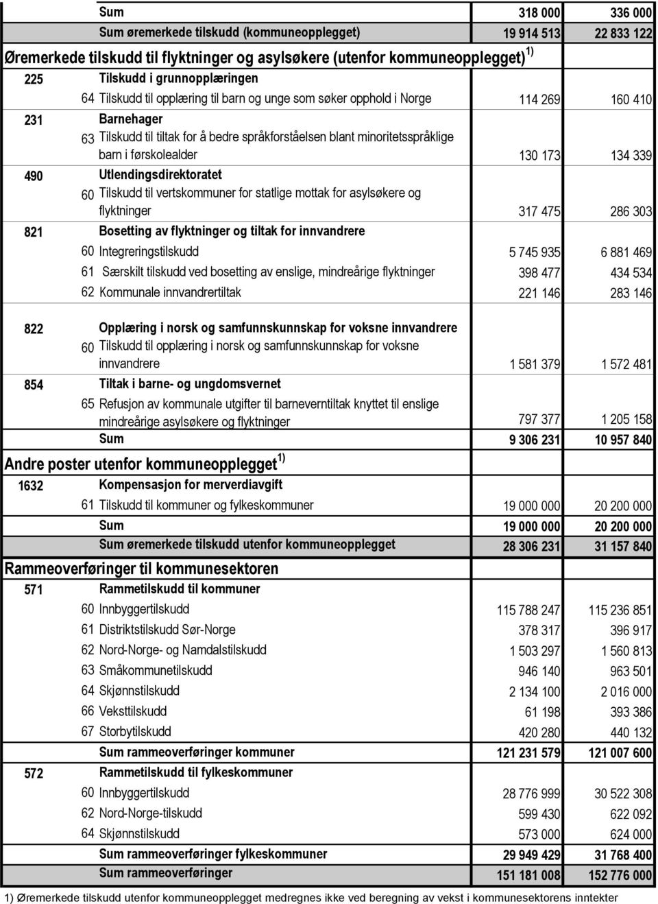 173 134 339 490 Utlendingsdirektoratet 60 Tilskudd til vertskommuner for statlige mottak for asylsøkere og flyktninger 317 475 286 303 821 Bosetting av flyktninger og tiltak for innvandrere 60