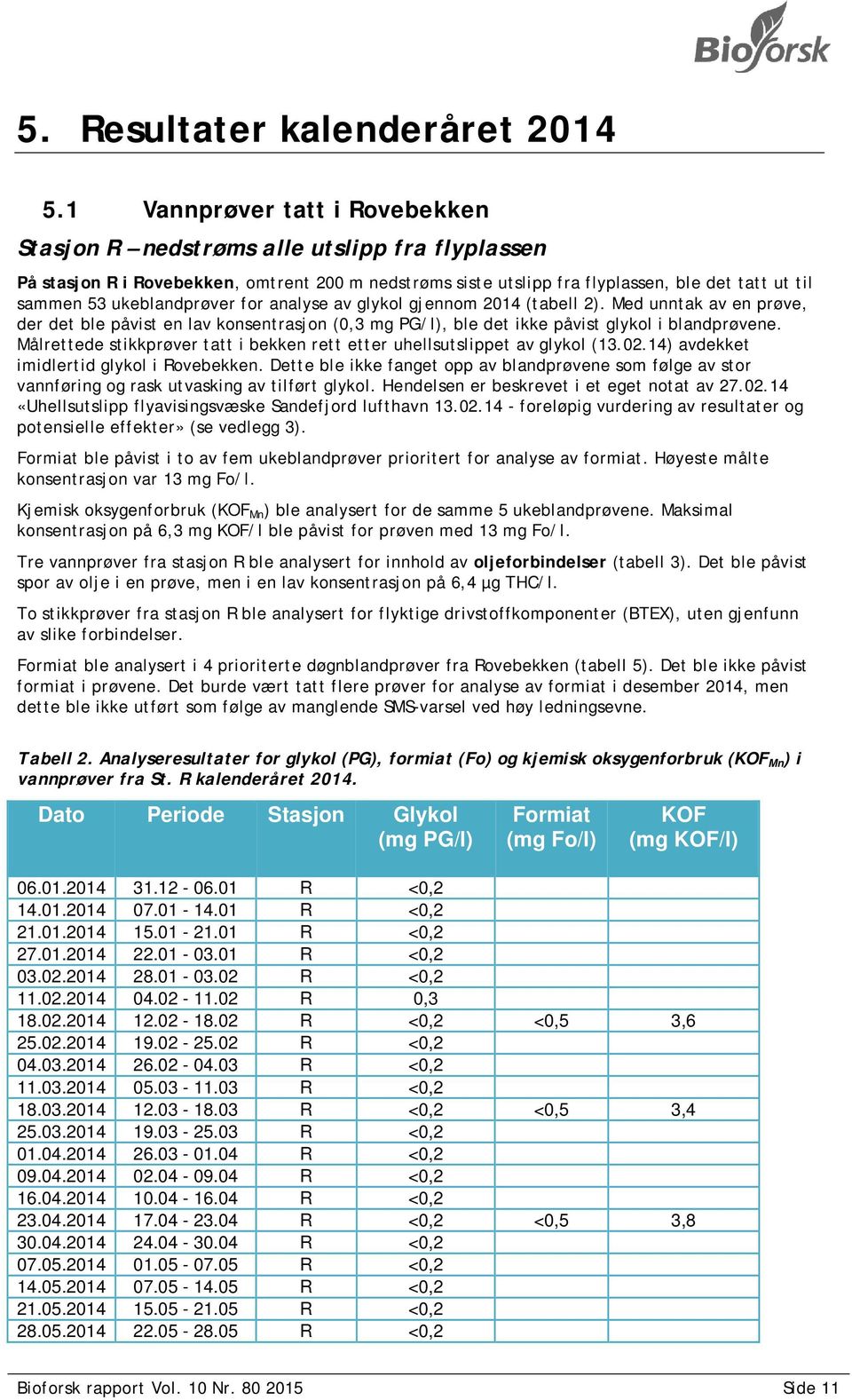 ukeblandprøver for analyse av glykol gjennom 2014 (tabell 2). Med unntak av en prøve, der det ble påvist en lav konsentrasjon (0,3 mg PG/l), ble det ikke påvist glykol i blandprøvene.