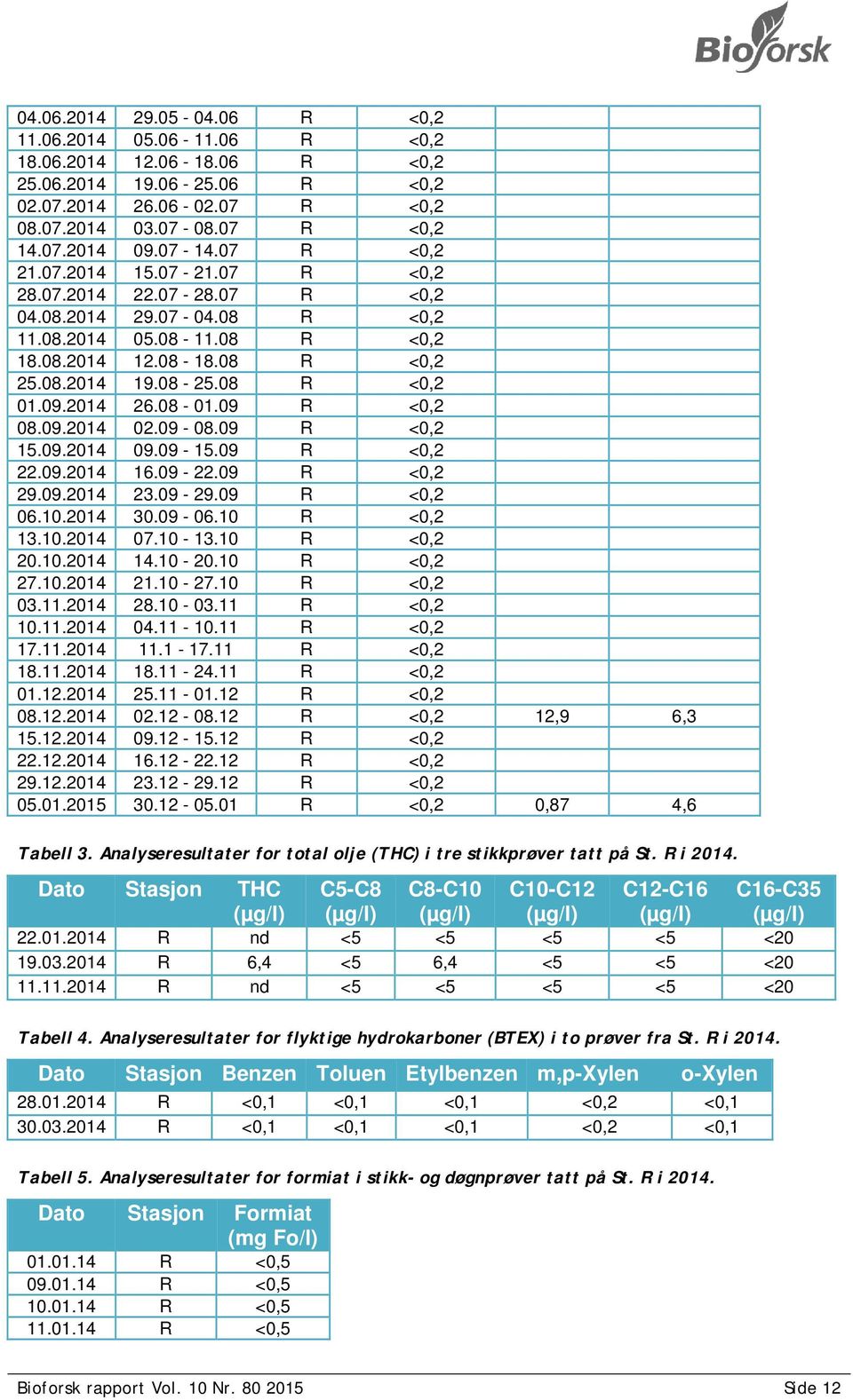 2014 26.08-01.09 R <0,2 08.09.2014 02.09-08.09 R <0,2 15.09.2014 09.09-15.09 R <0,2 22.09.2014 16.09-22.09 R <0,2 29.09.2014 23.09-29.09 R <0,2 06.10.2014 30.09-06.10 R <0,2 13.10.2014 07.10-13.