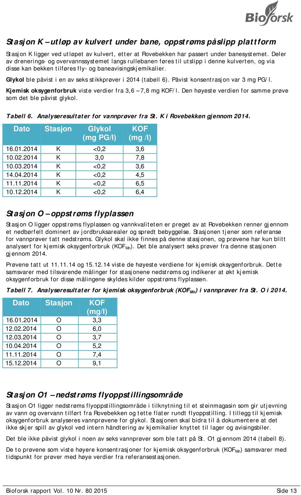 Glykol ble påvist i en av seks stikkprøver i 2014 (tabell 6). Påvist konsentrasjon var 3 mg PG/l. Kjemisk oksygenforbruk viste verdier fra 3,6 7,8 mg KOF/l.