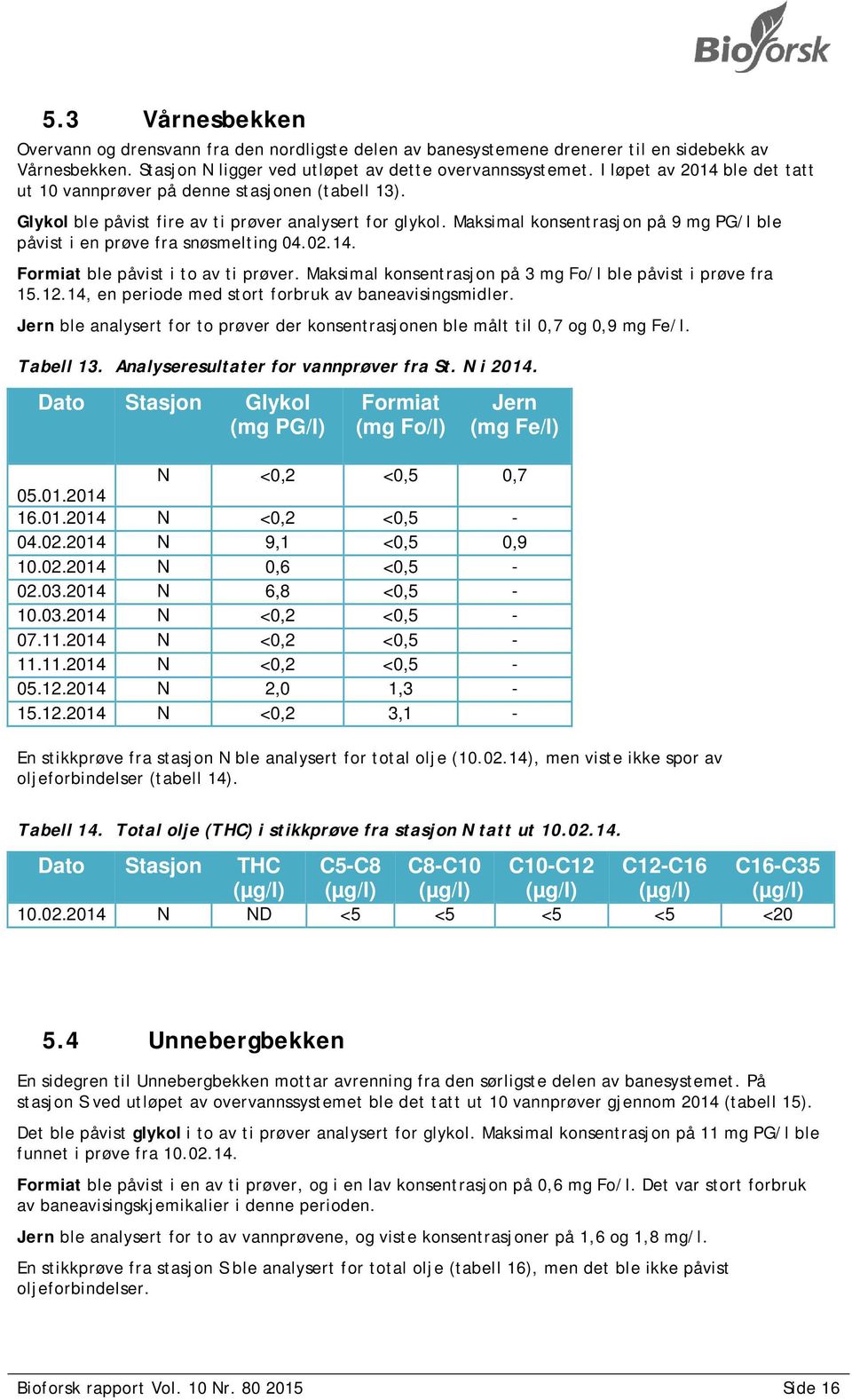 Maksimal konsentrasjon på 9 mg PG/l ble påvist i en prøve fra snøsmelting 04.02.14. Formiat ble påvist i to av ti prøver. Maksimal konsentrasjon på 3 mg Fo/l ble påvist i prøve fra 15.12.