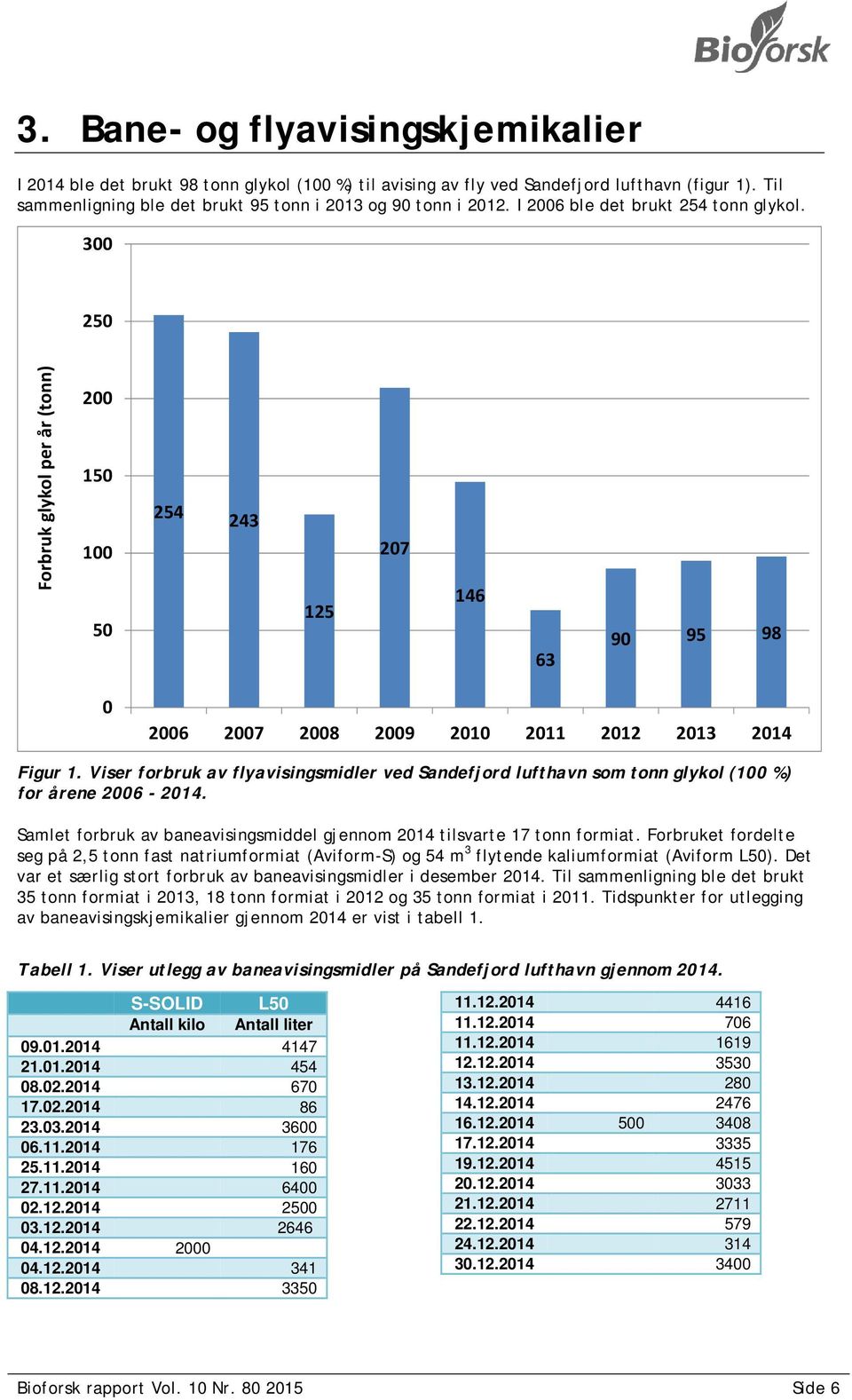 Viser forbruk av flyavisingsmidler ved Sandefjord lufthavn som tonn glykol (100 %) for årene 2006-2014. Samlet forbruk av baneavisingsmiddel gjennom 2014 tilsvarte 17 tonn formiat.