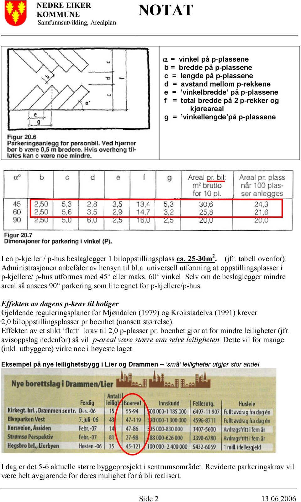 60 vinkel. Selv om de beslaglegger mindre areal så ansees 90 parkering som lite egnet for p-kjellere/p-hus.