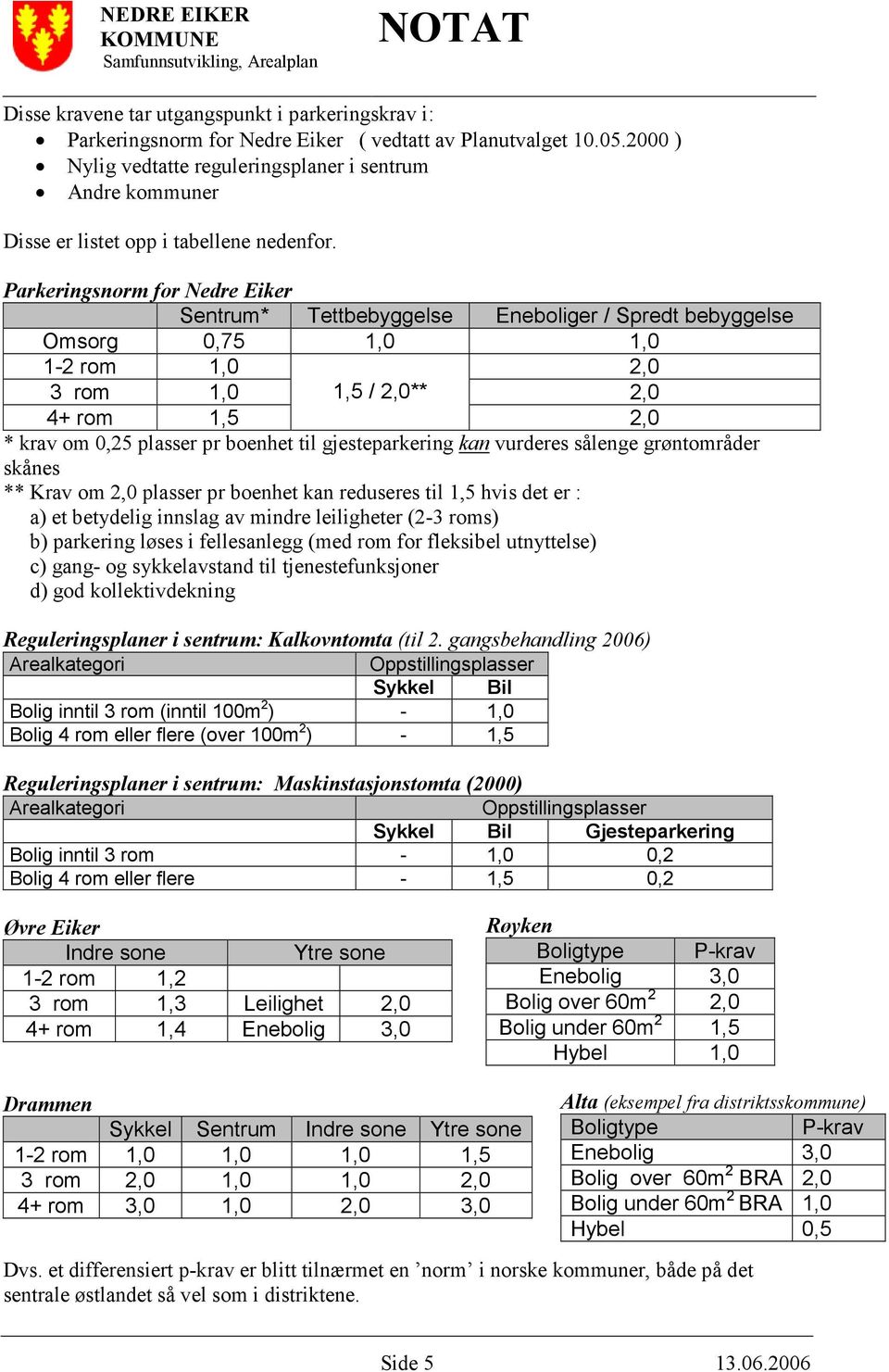 Parkeringsnorm for Nedre Eiker Sentrum* Tettbebyggelse Eneboliger / Spredt bebyggelse Omsorg 0,75 1,0 1,0 1-2 rom 1,0 2,0 3 rom 1,0 1,5 / 2,0** 2,0 4+ rom 1,5 2,0 * krav om 0,25 plasser pr boenhet