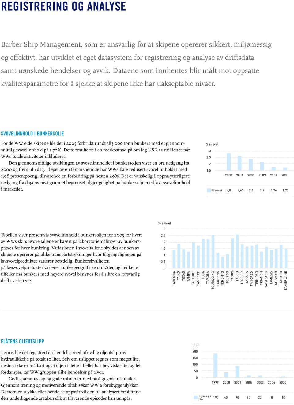 SVOVELINNHOLD I BUNKERSOLJE For de WW eide skipene ble det i 2005 forbrukt rundt 383 000 tonn bunkers med et gjennomsnittlig svovelinnhold på 1,72%.