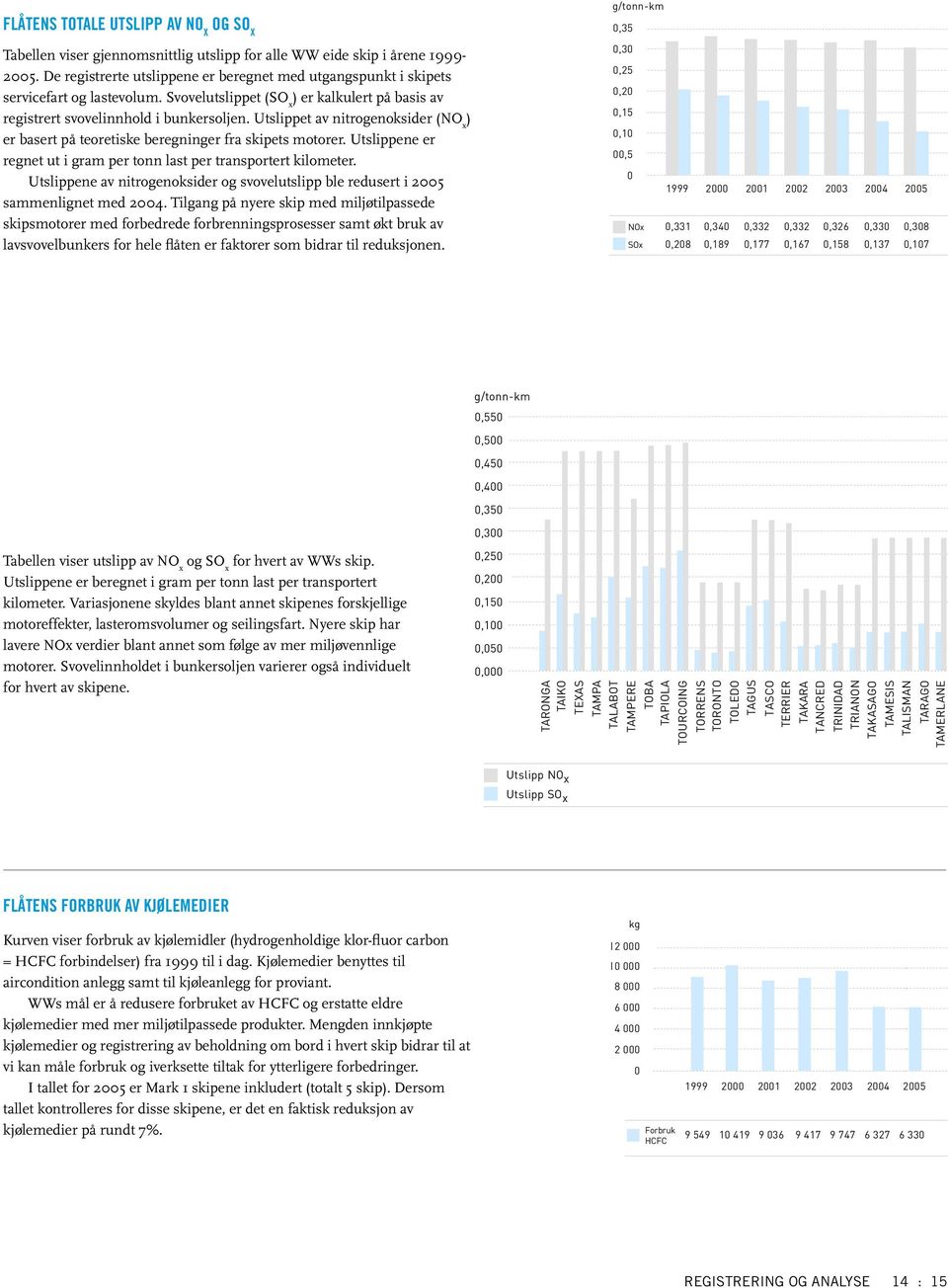 Utslippet av nitrogenoksider (NO x ) er basert på teoretiske beregninger fra skipets motorer. Utslippene er regnet ut i gram per tonn last per transportert kilometer.