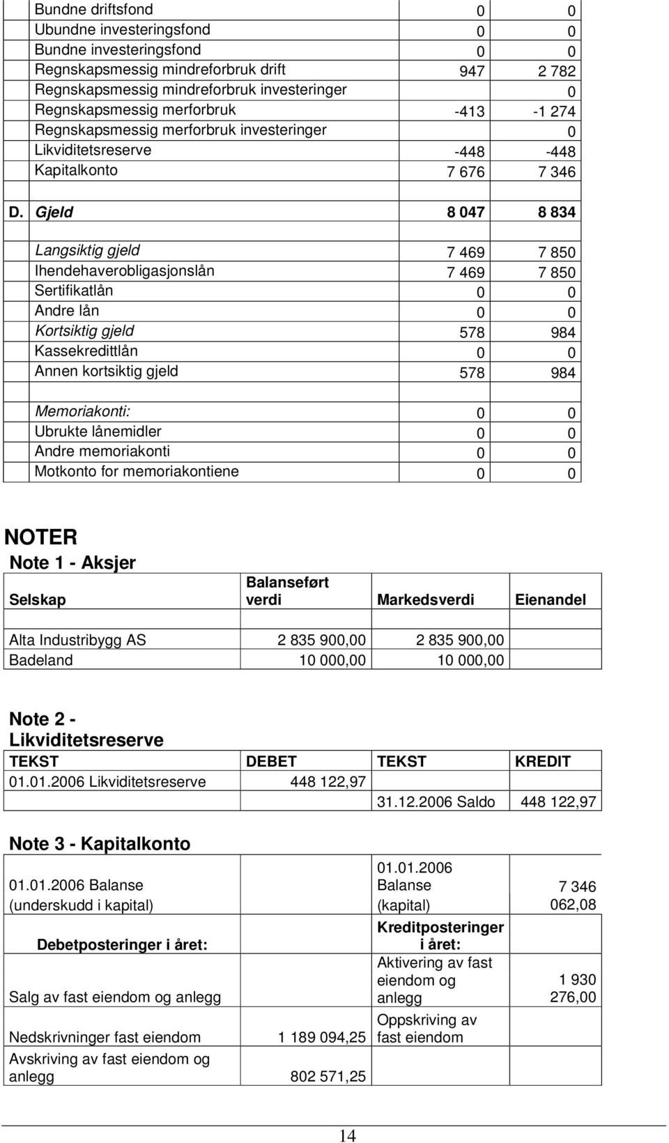 Gjeld 8 047 8 834 Langsiktig gjeld 7 469 7 850 Ihendehaverobligasjonslån 7 469 7 850 Sertifikatlån 0 0 Andre lån 0 0 Kortsiktig gjeld 578 984 Kassekredittlån 0 0 Annen kortsiktig gjeld 578 984