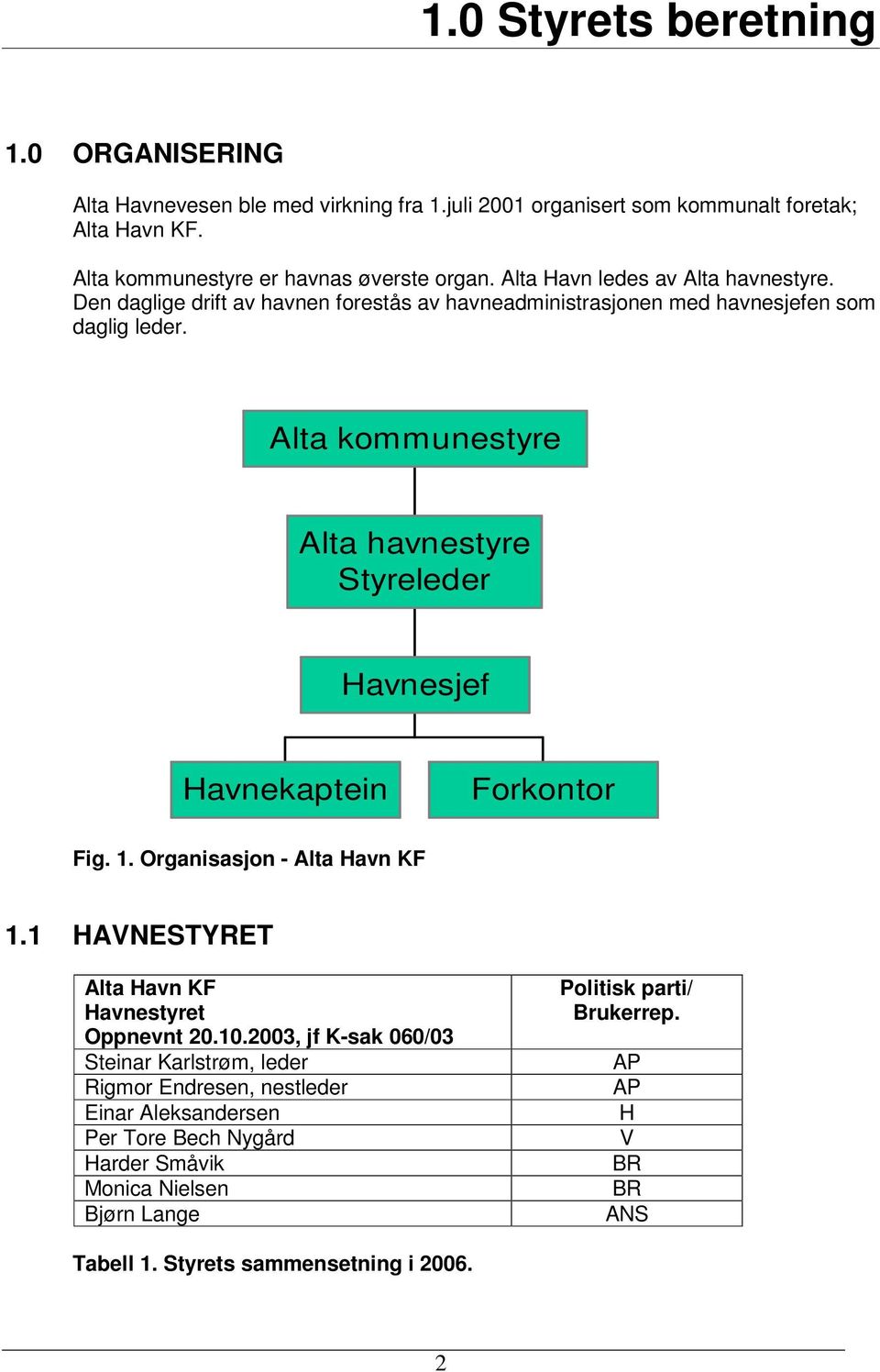 Alta kommunestyre Alta havnestyre Styreleder Havnesjef Havnekaptein Forkontor Fig. 1. Organisasjon - Alta Havn KF 1.1 HAVNESTYRET Alta Havn KF Havnestyret Oppnevnt 20.10.