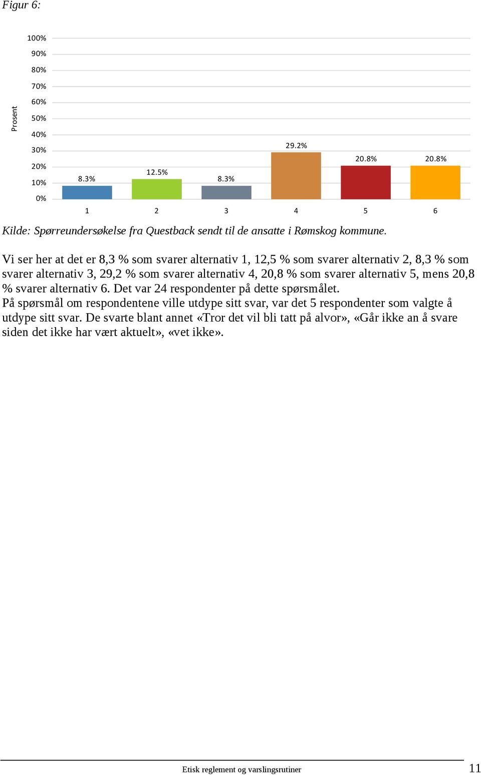 Vi ser her at det er 8,3 % som svarer alternativ 1, 12,5 % som svarer alternativ 2, 8,3 % som svarer alternativ 3, 29,2 % som svarer alternativ 4, 20,8 % som svarer alternativ