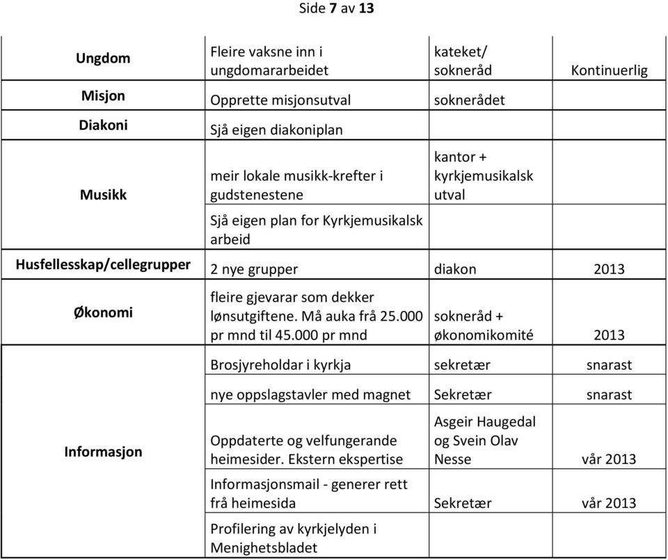 lønsutgiftene. Må auka frå 25.000 pr mnd til 45.