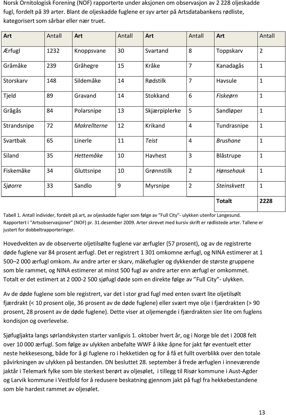 Art Antall Art Antall Art Antall Art Antall Ærfugl 1232 Knoppsvane 30 Svartand 8 Toppskarv 2 Gråmåke 239 Gråhegre 15 Kråke 7 Kanadagås 1 Storskarv 148 Sildemåke 14 Rødstilk 7 Havsule 1 Tjeld 89