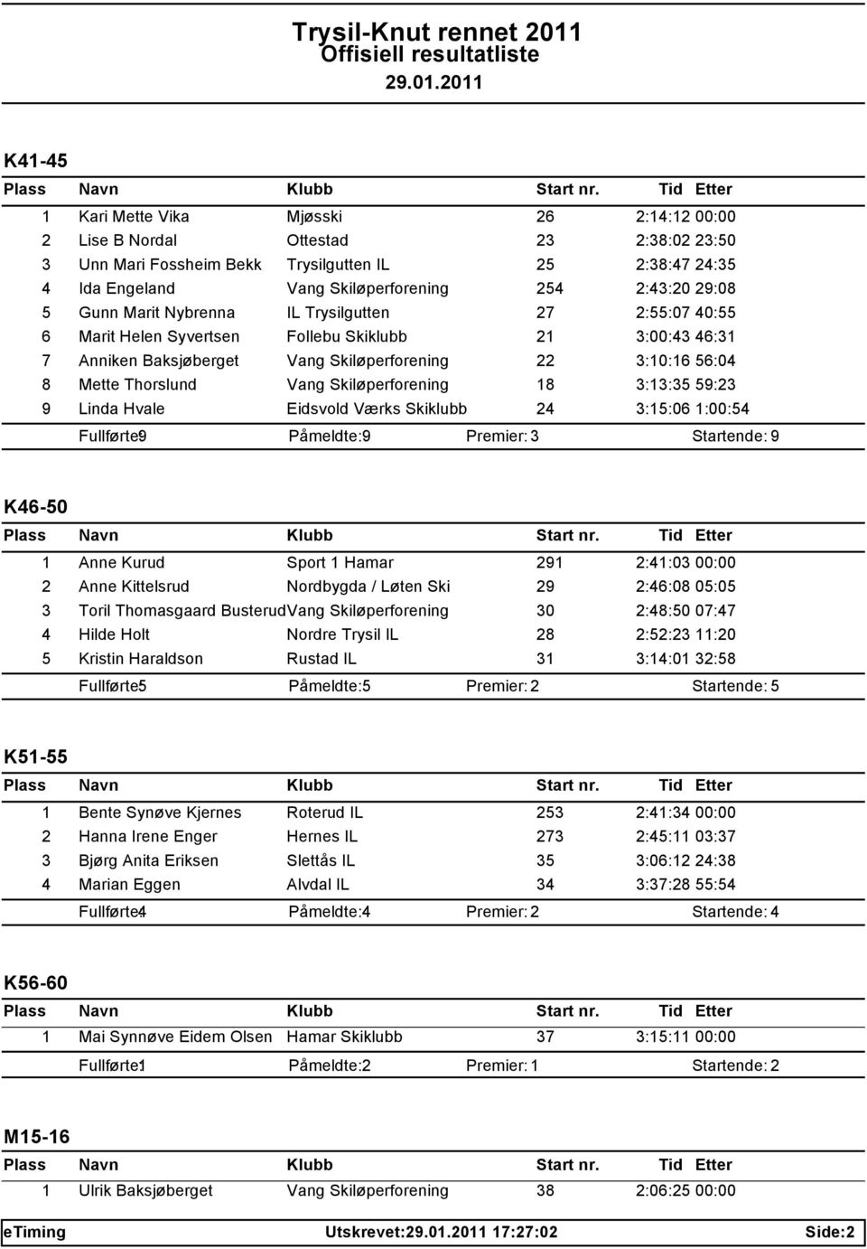Vang Skiløperforening 18 3:13:35 59:23 9 Linda Hvale Eidsvold Værks Skiklubb 24 3:15:06 1:00:54 Fullførte: 9 Påmeldte: 9 Premier: 3 Startende: 9 K46-50 1 Anne Kurud Sport 1 Hamar 291 2:41:03 00:00 2