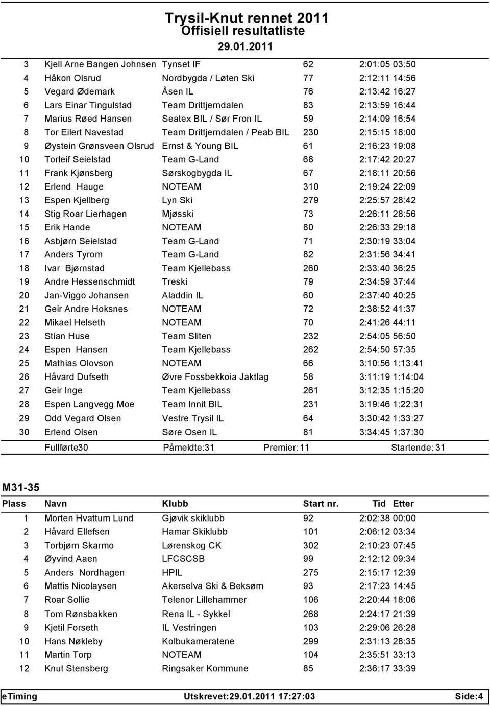 2:16:23 19:08 10 Torleif Seielstad Team G-Land 68 2:17:42 20:27 11 Frank Kjønsberg Sørskogbygda IL 67 2:18:11 20:56 12 Erlend Hauge NOTEAM 310 2:19:24 22:09 13 Espen Kjellberg Lyn Ski 279 2:25:57