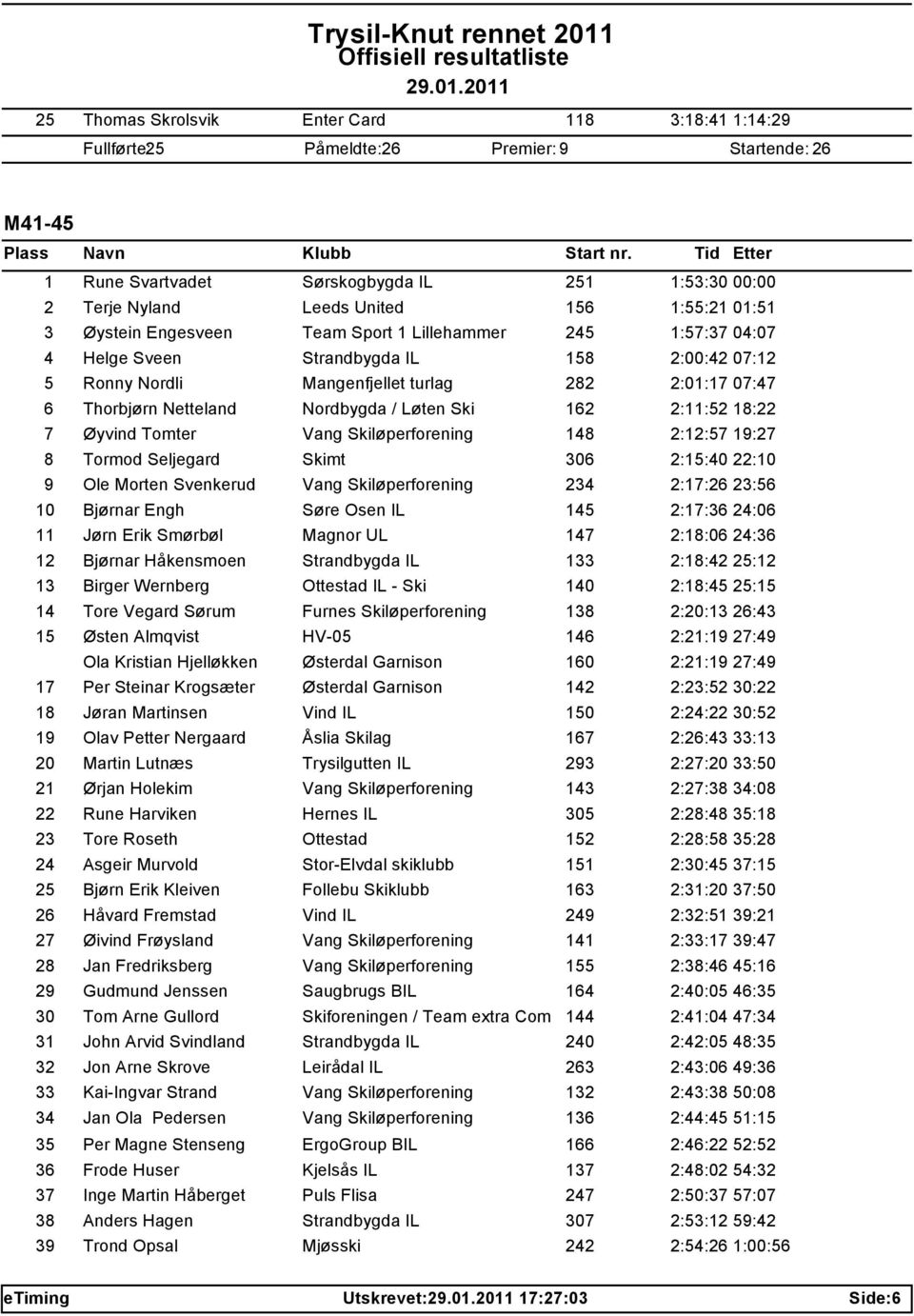 Nordbygda / Løten Ski 162 2:11:52 18:22 7 Øyvind Tomter Vang Skiløperforening 148 2:12:57 19:27 8 Tormod Seljegard Skimt 306 2:15:40 22:10 9 Ole Morten Svenkerud Vang Skiløperforening 234 2:17:26