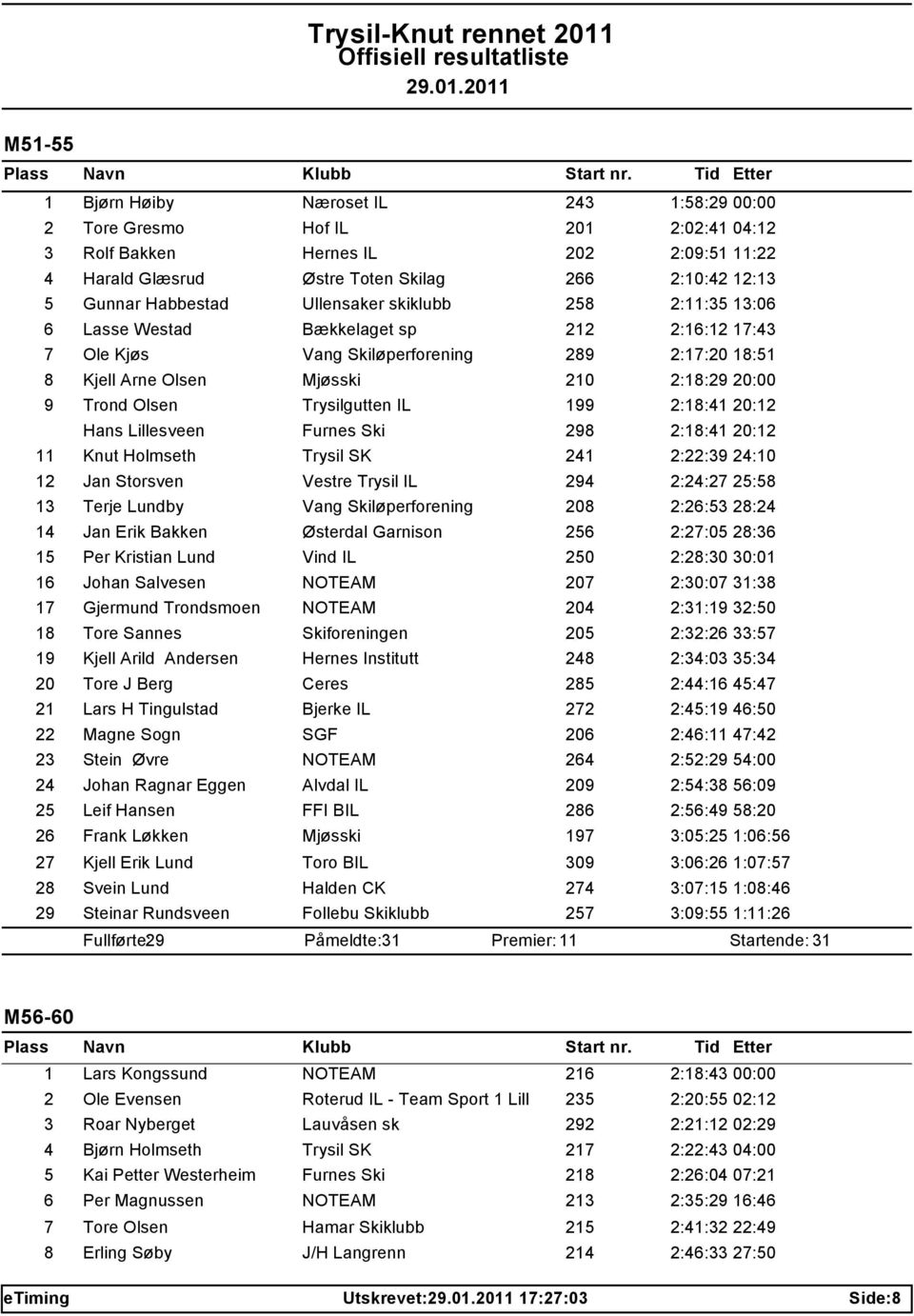 Olsen Trysilgutten IL 199 2:18:41 20:12 Hans Lillesveen Furnes Ski 298 2:18:41 20:12 11 Knut Holmseth Trysil SK 241 2:22:39 24:10 12 Jan Storsven Vestre Trysil IL 294 2:24:27 25:58 13 Terje Lundby