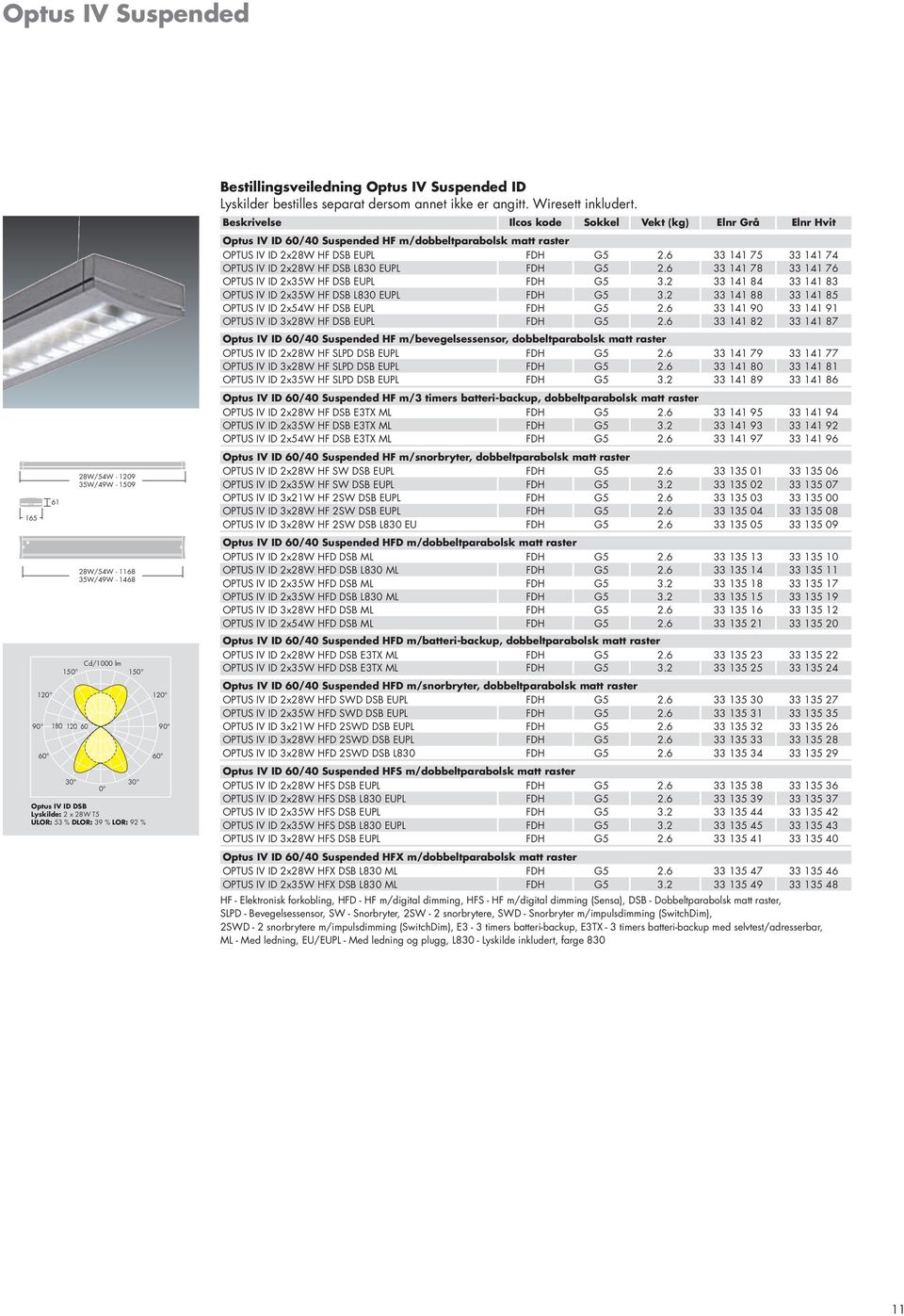 Beskrivelse Ilcos kode Sokkel Vekt (kg) Elnr Grå Elnr Hvit Optus IV ID 60/40 Suspended HF m/dobbeltparabolsk matt raster OPTUS IV ID 2x28W HF DSB EUPL FDH G5 2.