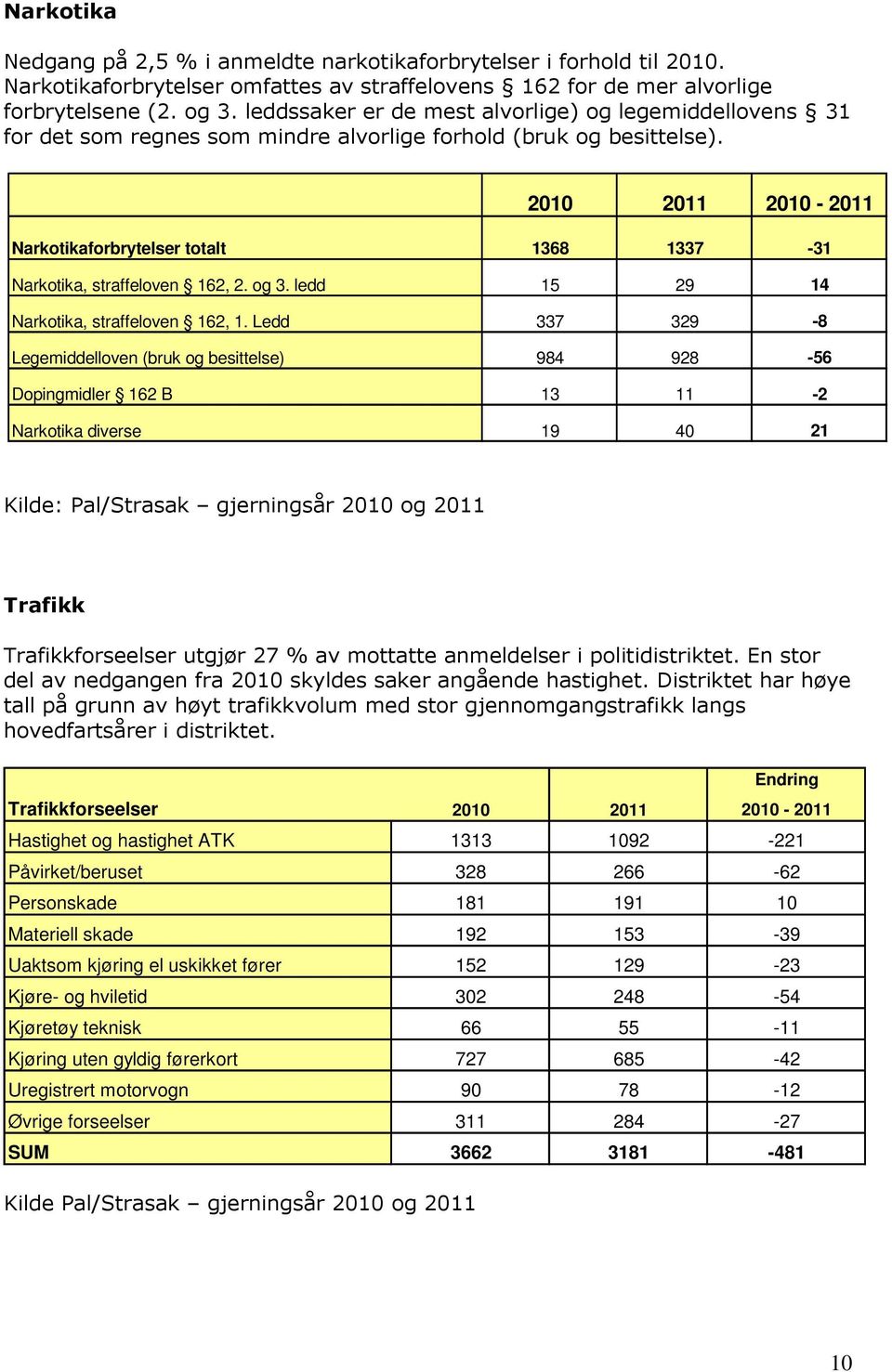 2010 2011 2010-2011 Narkotikaforbrytelser totalt 1368 1337-31 Narkotika, straffeloven 162, 2. og 3. ledd 15 29 14 Narkotika, straffeloven 162, 1.