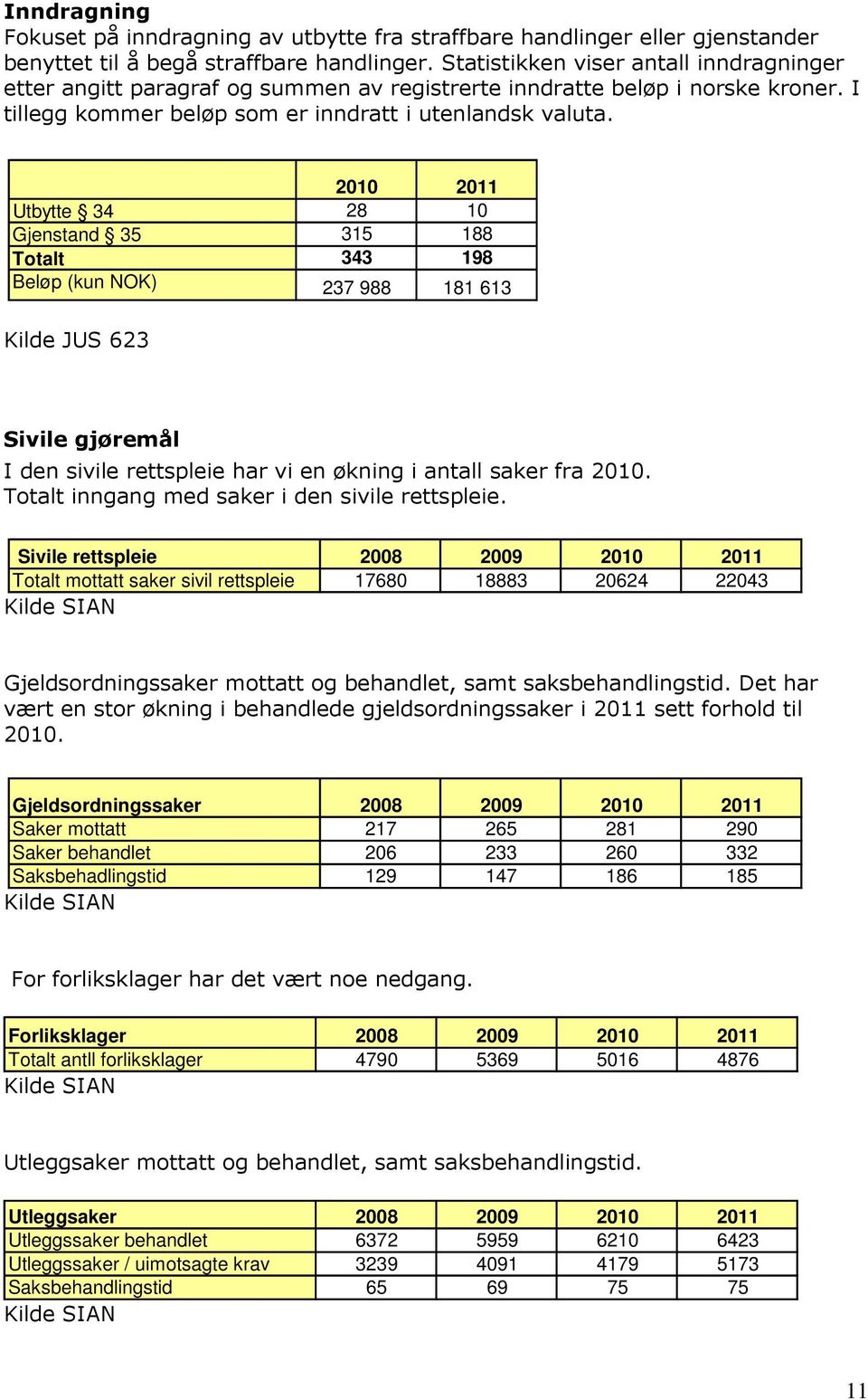 2010 2011 Utbytte 34 28 10 Gjenstand 35 315 188 Totalt 343 198 Beløp (kun NOK) 237 988 181 613 Kilde JUS 623 Sivile gjøremål I den sivile rettspleie har vi en økning i antall saker fra 2010.