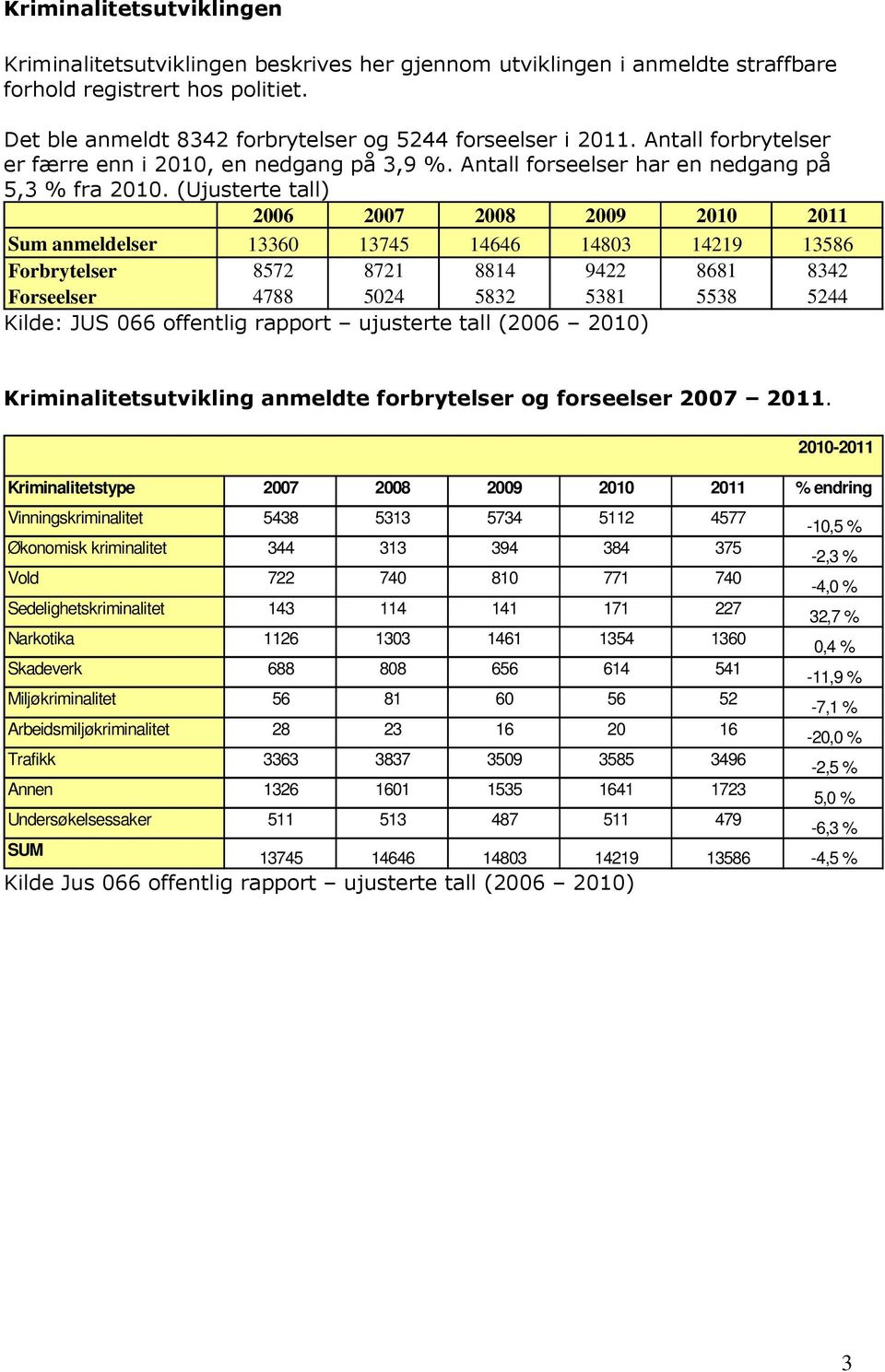 (Ujusterte tall) 2006 2007 2008 2009 2010 2011 Sum anmeldelser 13360 13745 14646 14803 14219 13586 Forbrytelser 8572 8721 8814 9422 8681 8342 Forseelser 4788 5024 5832 5381 5538 5244 Kilde: JUS 066