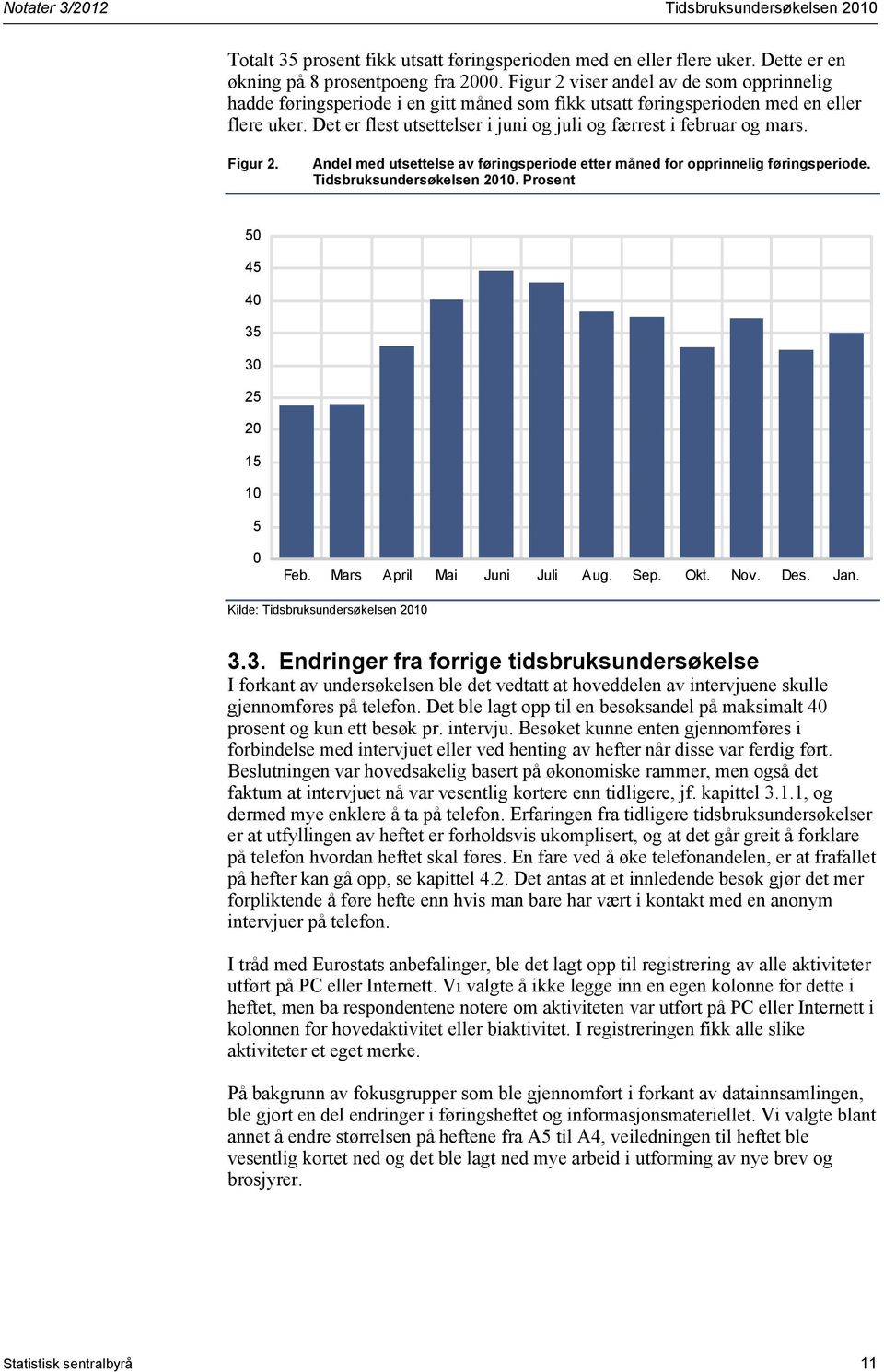 Det er flest utsettelser i juni og juli og færrest i februar og mars. Figur 2. Andel med utsettelse av føringsperiode etter måned for opprinnelig føringsperiode. Tidsbruksundersøkelsen 2010.