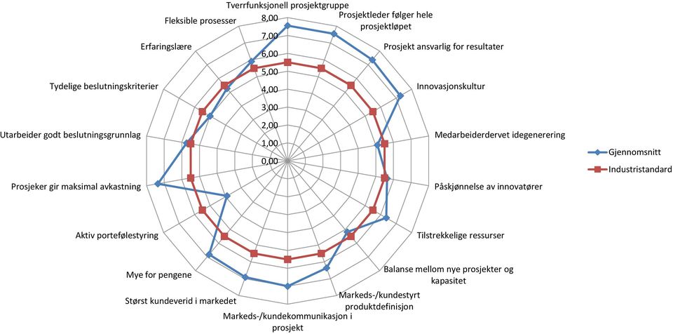 Gjennomsnitt Industristandard Prosjeker gir maksimal avkastning Påskjønnelse av innovatører Aktiv portefølestyring Tilstrekkelige ressurser Mye for