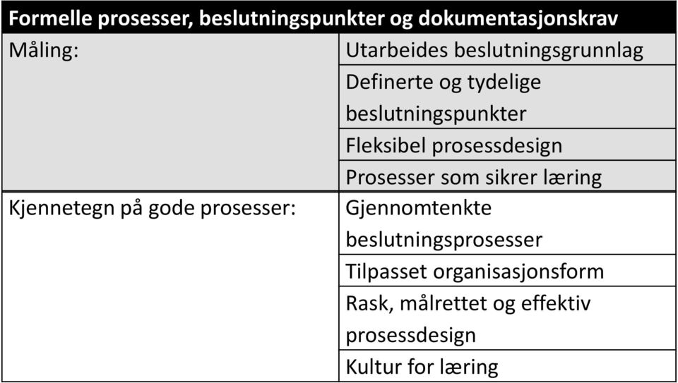 Prosesser som sikrer læring Kjennetegn på gode prosesser: Gjennomtenkte