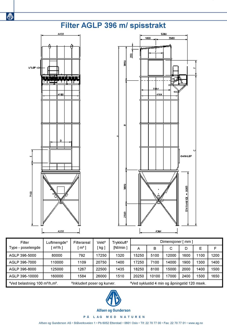 18250 8100 15000 2000 1400 1500 AGLP 396-10000 160000 1584 26000 1510 20250 10100 17000 2400 1500 1650 ¹Ved belastning 100 m³/h,m². ²Inkludert poser og kurver.