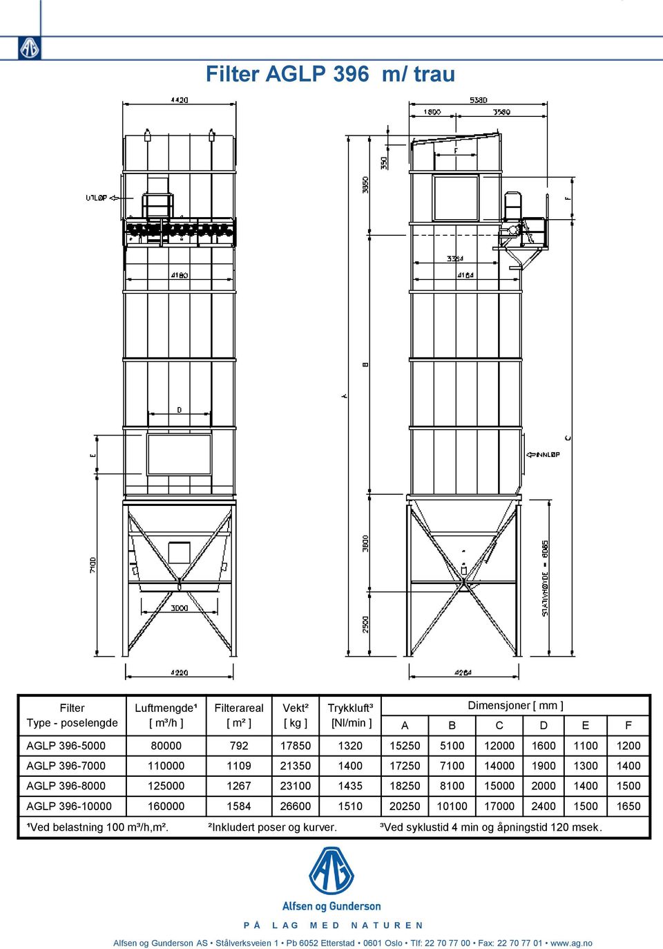 8100 15000 2000 1400 1500 AGLP 396-10000 160000 1584 26600 1510 20250 10100 17000 2400 1500 1650 ¹Ved belastning 100 m³/h,m². ²Inkludert poser og kurver.