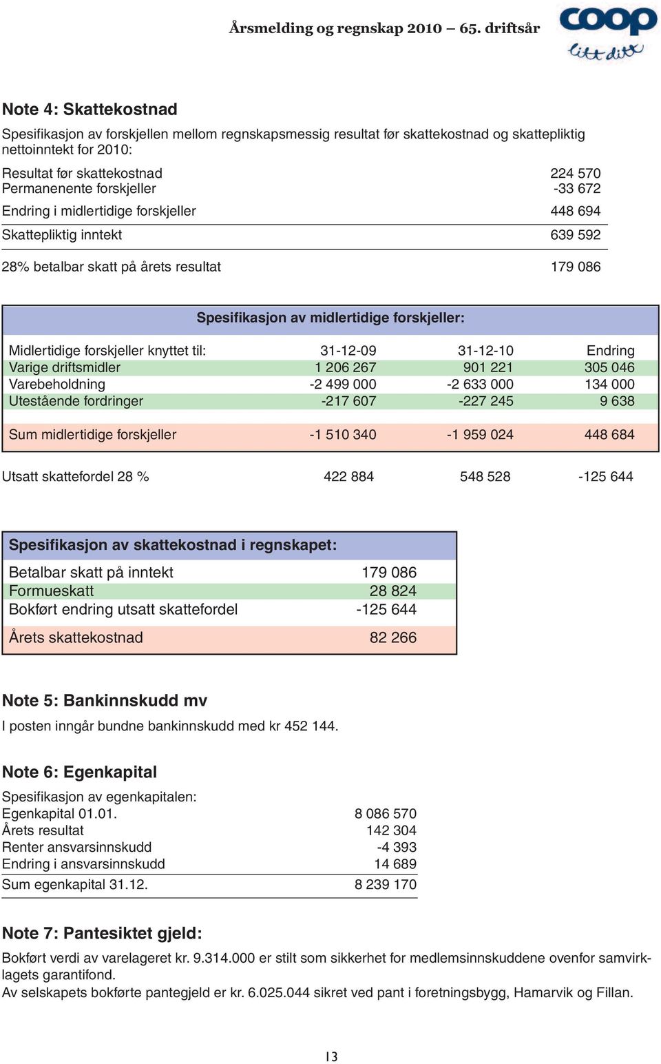 forskjeller -33 672 Endring i midlertidige forskjeller 448 694 Skattepliktig inntekt 639 592 28% betalbar skatt på årets resultat 179 086 Spesifikasjon av midlertidige forskjeller: Midlertidige