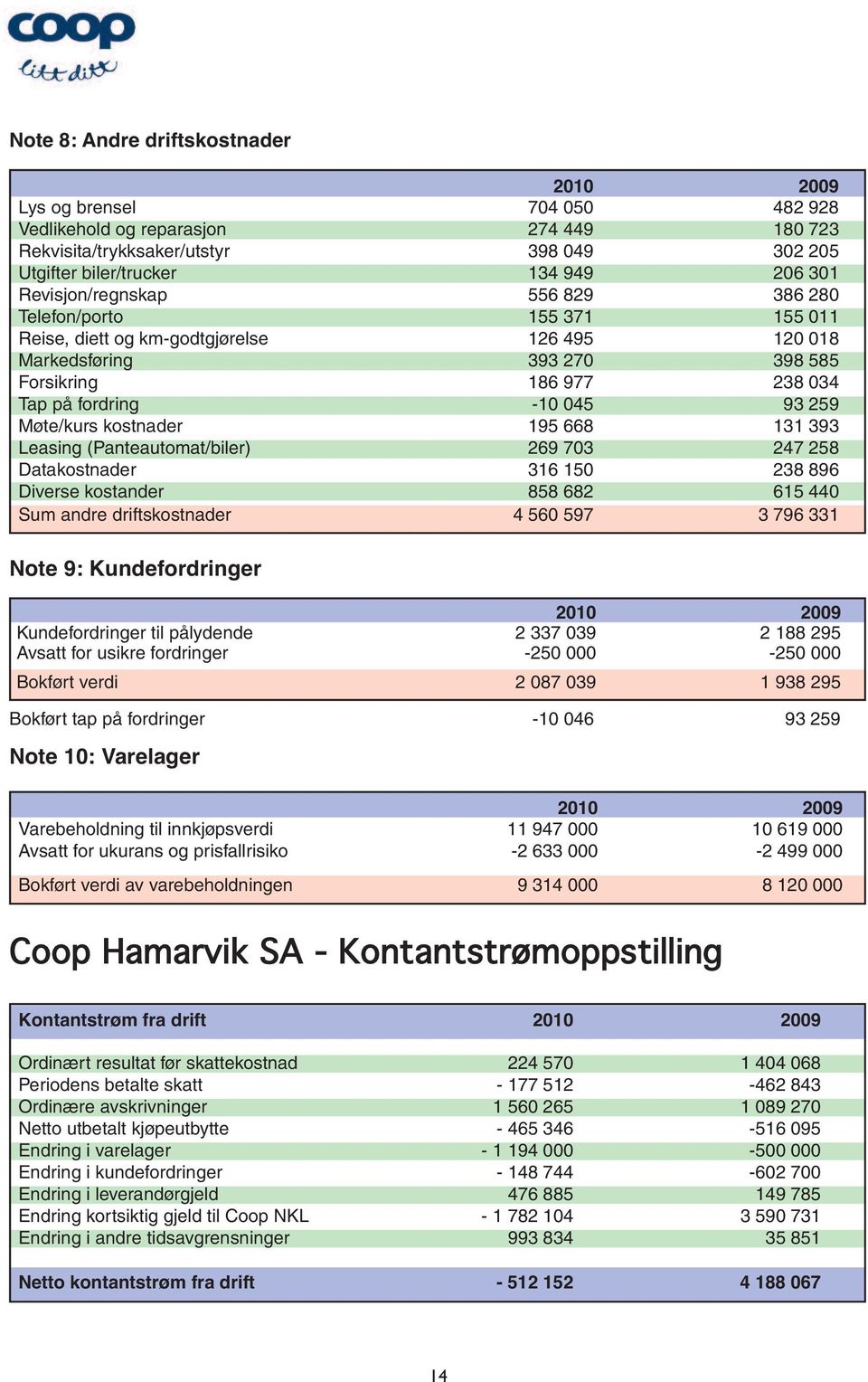 Møte/kurs kostnader 195 668 131 393 Leasing (Panteautomat/biler) 269 703 247 258 Datakostnader 316 150 238 896 Diverse kostander 858 682 615 440 Sum andre driftskostnader 4 560 597 3 796 331 Note 9: