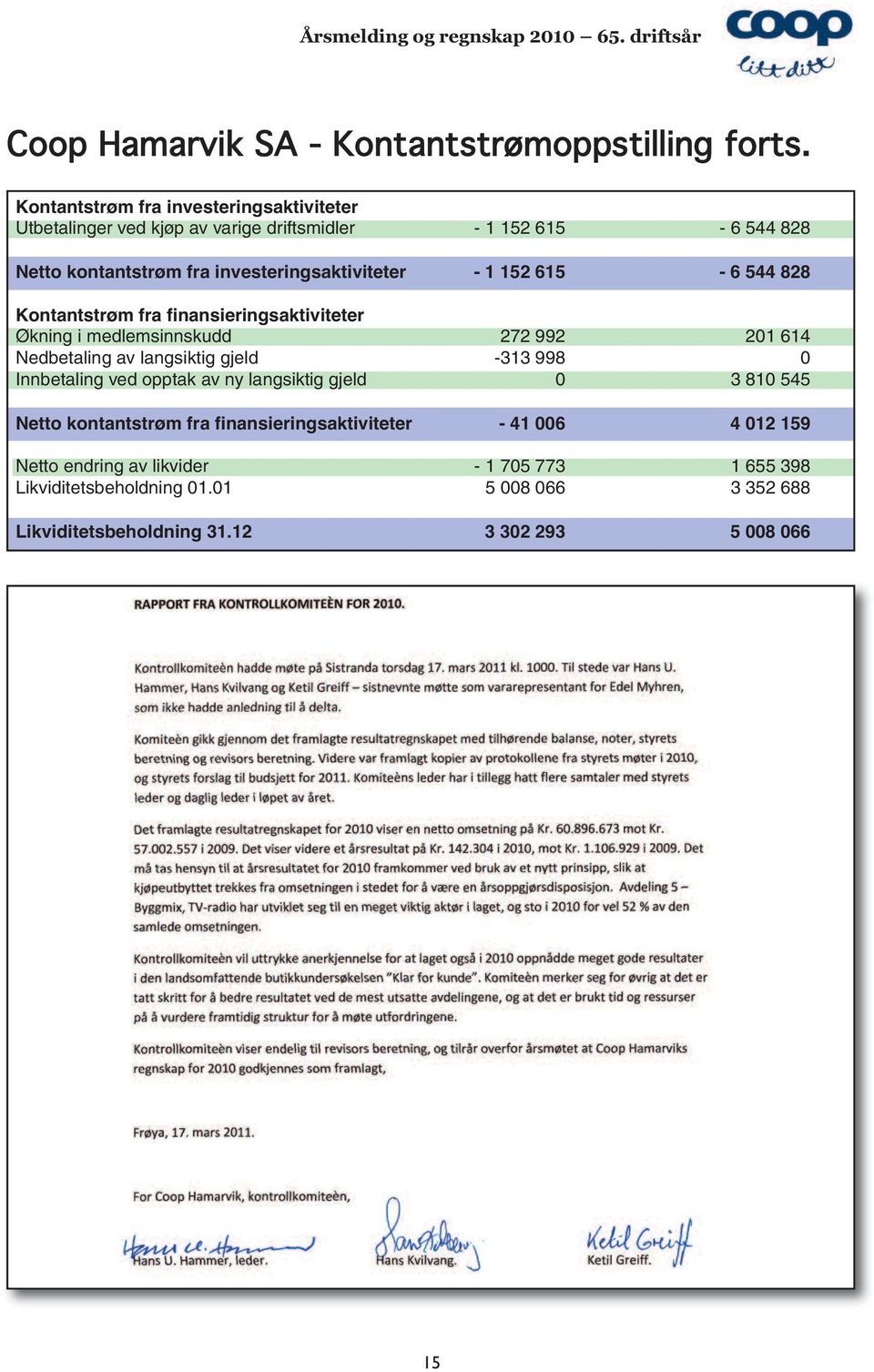 615-6 544 828 Kontantstrøm fra finansieringsaktiviteter Økning i medlemsinnskudd 272 992 201 614 Nedbetaling av langsiktig gjeld -313 998 0 Innbetaling ved opptak av